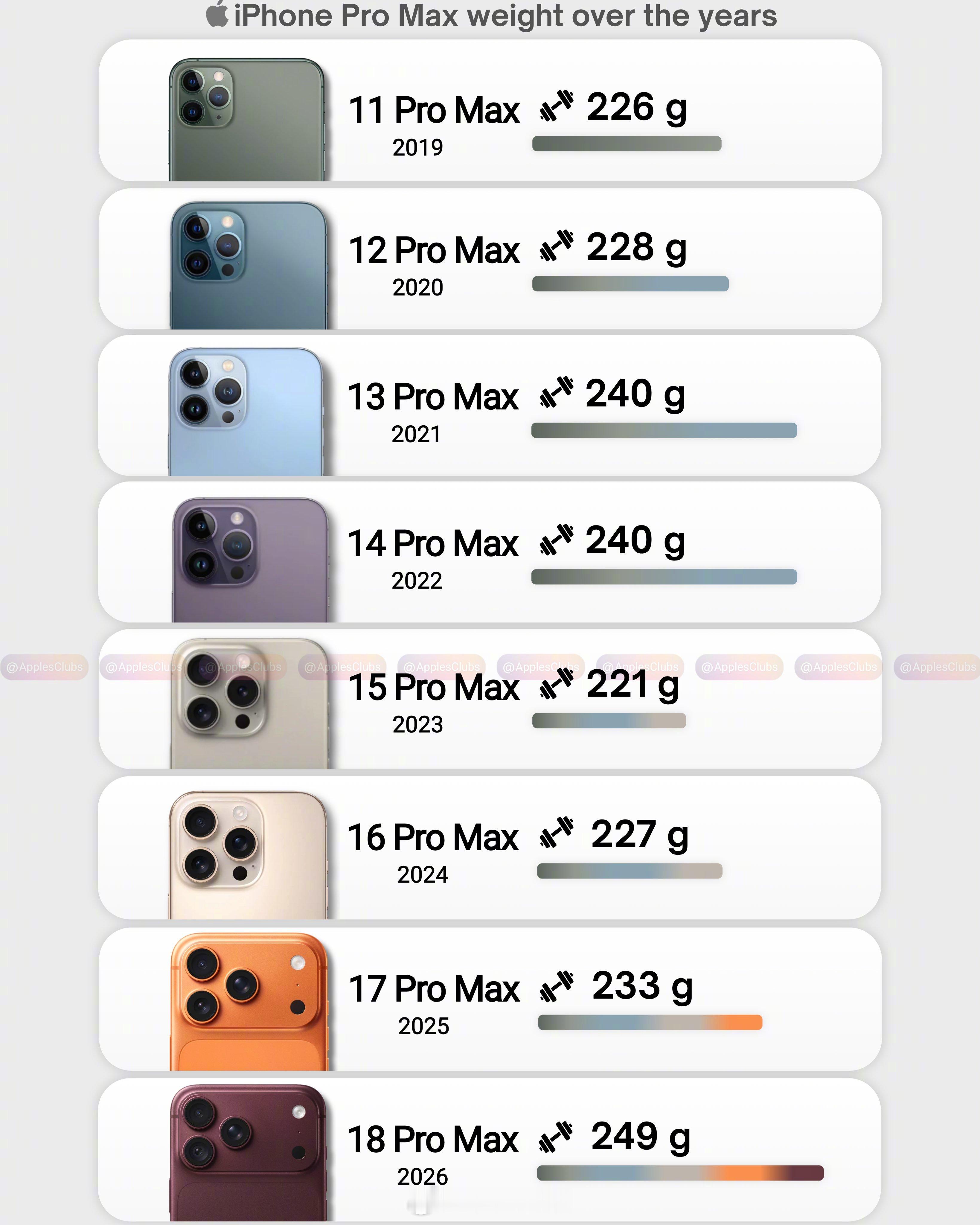 回顾历代iPhone Pro Max重量：
11 Pro Max：226g
12 Pro Max：228g
13 Pro Max：240g
14 Pro Max：240g
15 Pro Max：221g
16 Pro Max：227g
17 Pro Max：233g
18 Pro Max：249g

18 Pro Max来到249g，成为历代Pro Max里最重的机型。
增重源于更大电池与VC散热，换来的是续航大幅提升，重量和续航，你会 ​