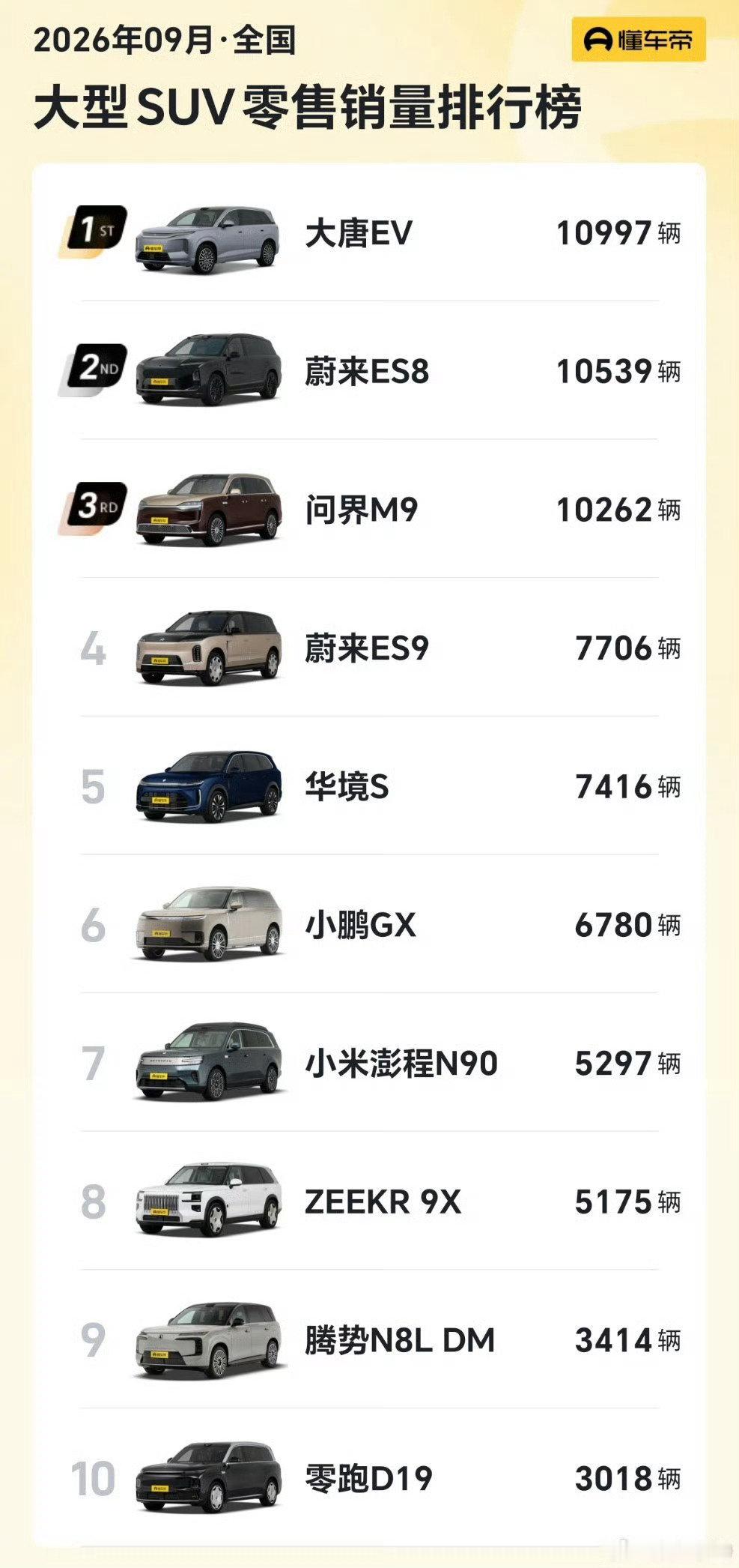 能上大型SUV榜单的车都不简单

如果乐道L80叫L90 5座版，销量和到一起也能有5400台，甚至能排到第7名。 ​