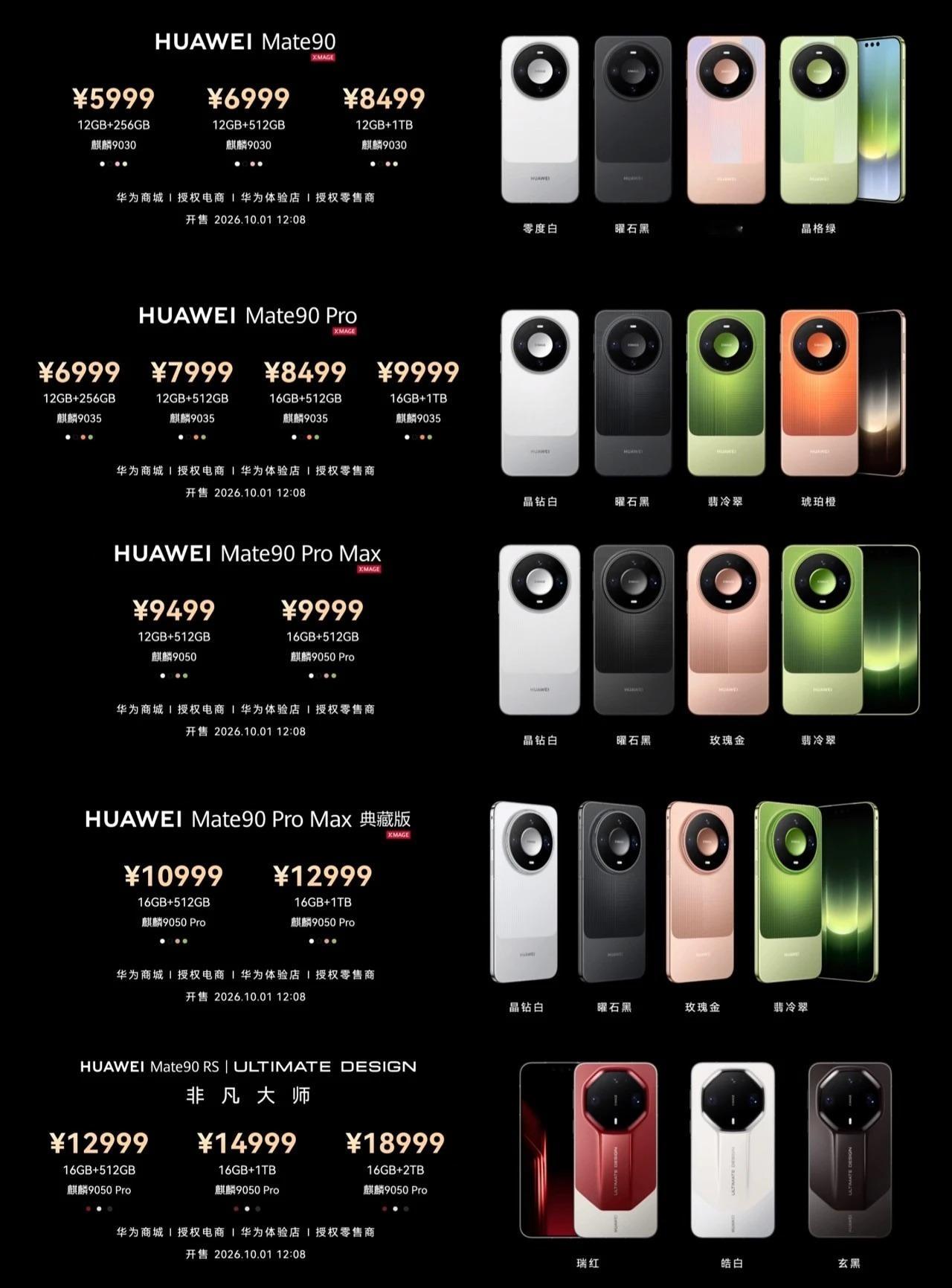 Mate90首销4天卖超27万台，最贵的Pro Max反而成了主力

华为Mate90系列首销数据出来了。据统计，首销日+后三天Sell Out已经超过27万台。更有意思的是版本结构：Mate90 Pro约占30%，Mate90 Pro Max（9050 Pro）直接占到约40%，高配大杯明显比上一代更吃香。

从目前线上情况看，真正缺货的是Mat ​