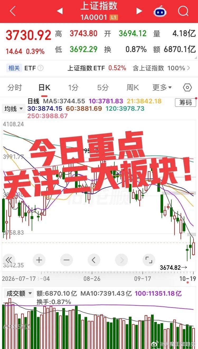 今日重点关注三大板块！

第一个，人形机器人 / 物理AI 昨日资金流入明显，零部件、传感器、整机联动较强，叠加英伟达GTC大会、国内具身智能政策等催化，仍是短线情绪高地。 但这类事件驱动板块容易高开低走，重点看早盘是否缩量冲高，若没有放量承接，不宜急着追。

第二个，通信算力：光模块、PCB ​