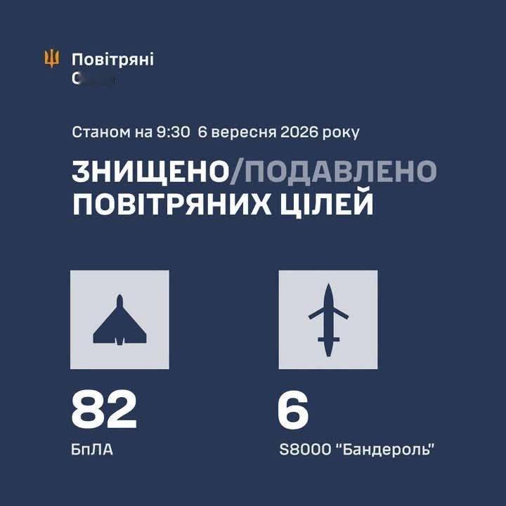 俄军使用 108 架打击无人机以及 S8000 “班德罗尔”发动攻击
🇺🇦 防空部队击落/压制了 82 架敌方无人机和 6 架 S8000 “班德罗尔”。
#关注俄乌局势最新进展# ​