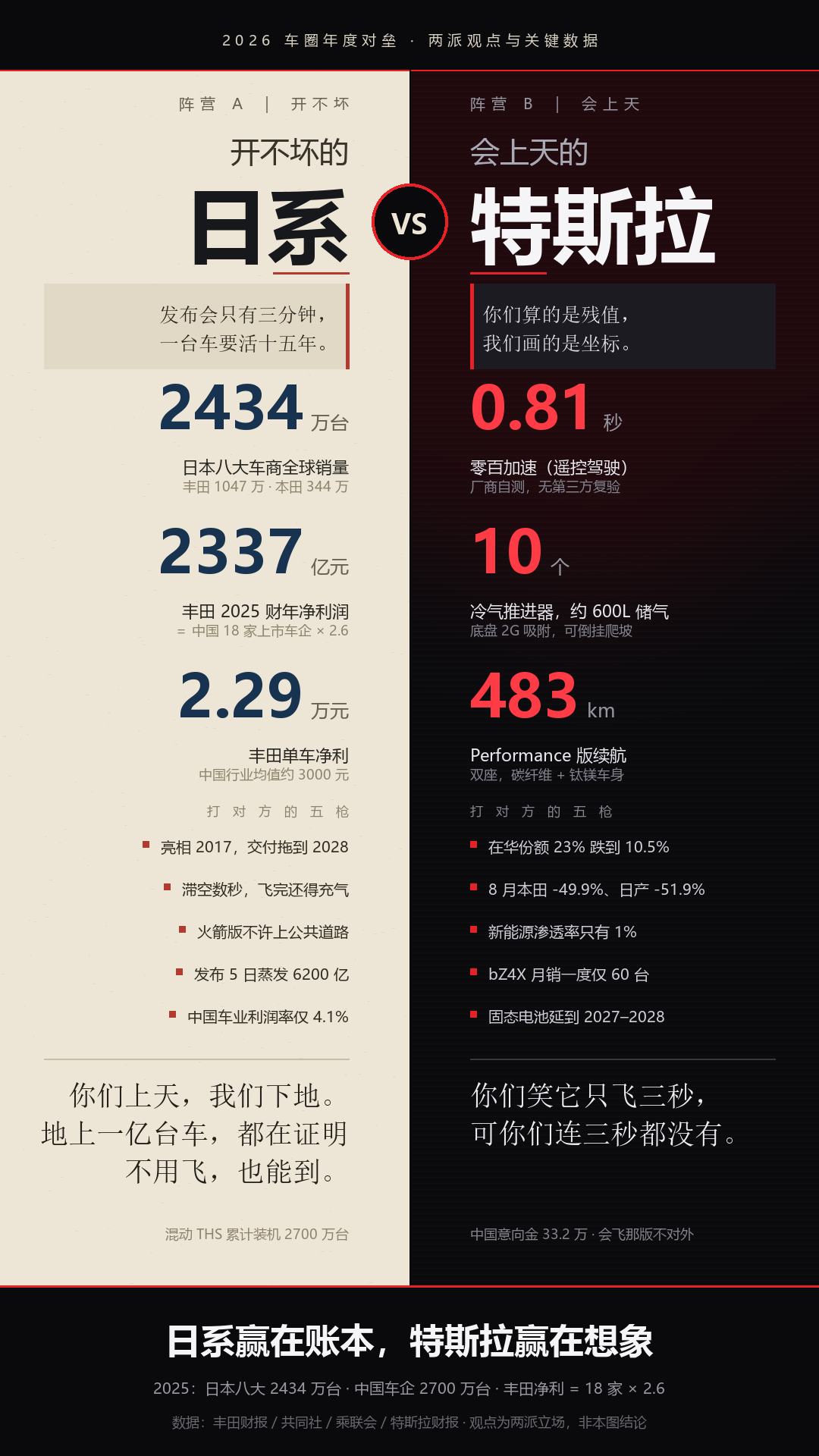 特斯拉用九年证明了一件事：车是可以飞的，只要你不打算开它上路。
日系用三十年证明了另一件事：车是可以开三十年的，只要你不打算让它变聪明。
一个把 33.2 万定金收得理直气壮，交付日期写在两年后；一个把「开不坏」挂在嘴上，纯电渗透率 1%，固态电池从 2026 推到 2028。
马斯克说这是「人类驾