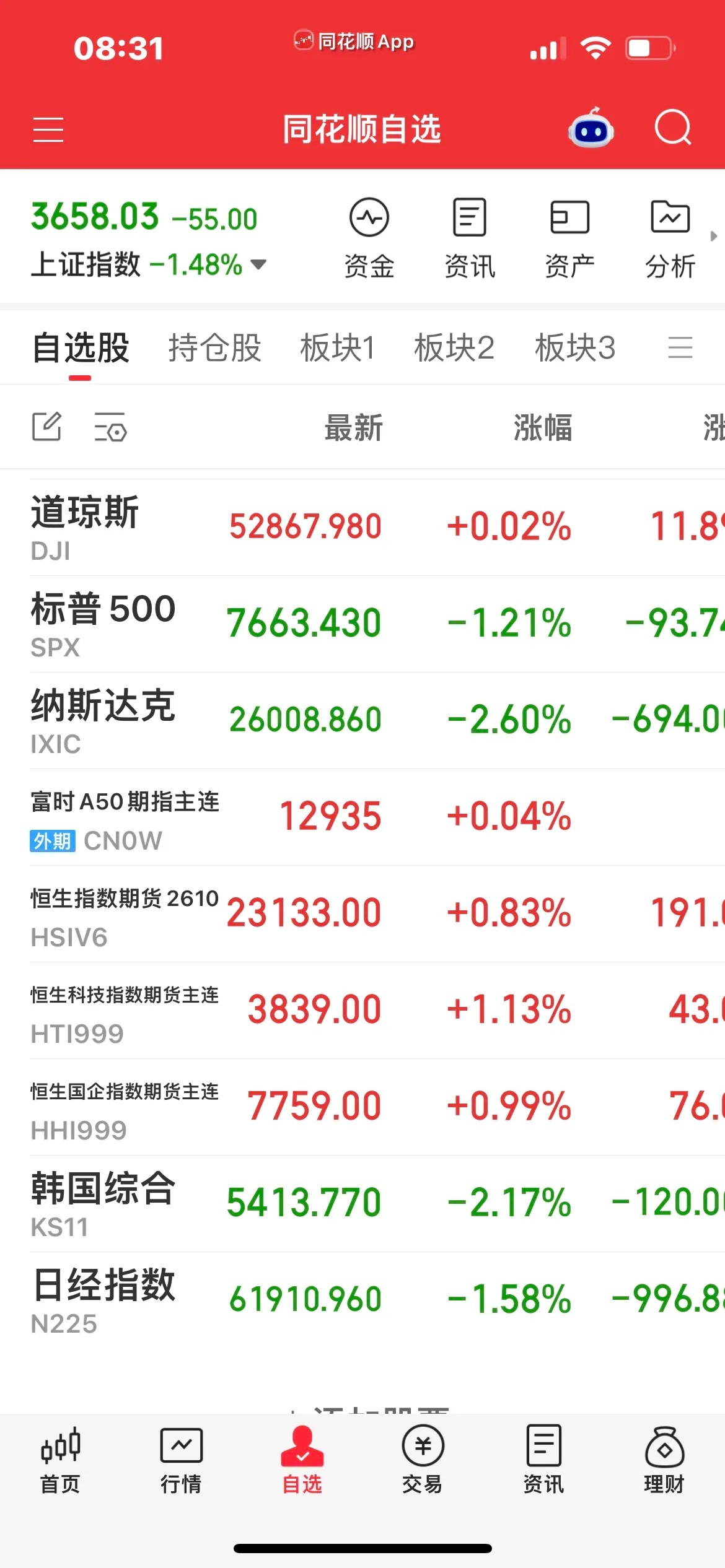 10月23日，全球财经汇总。
…………………………………….
截至收盘，道指涨幅为0.02%；标普500跌幅为1.21%；纳指跌幅为2.6%。

“科技七巨头”多数下跌。Meta跌6.98%，特斯拉跌3.08%，英伟达跌4.40%、谷歌跌3.15%、微软跌2.23%；苹果涨1.23%。

费城半导体指数收跌6.72%，拉姆研究跌超11%，SpaceX、科 ​
