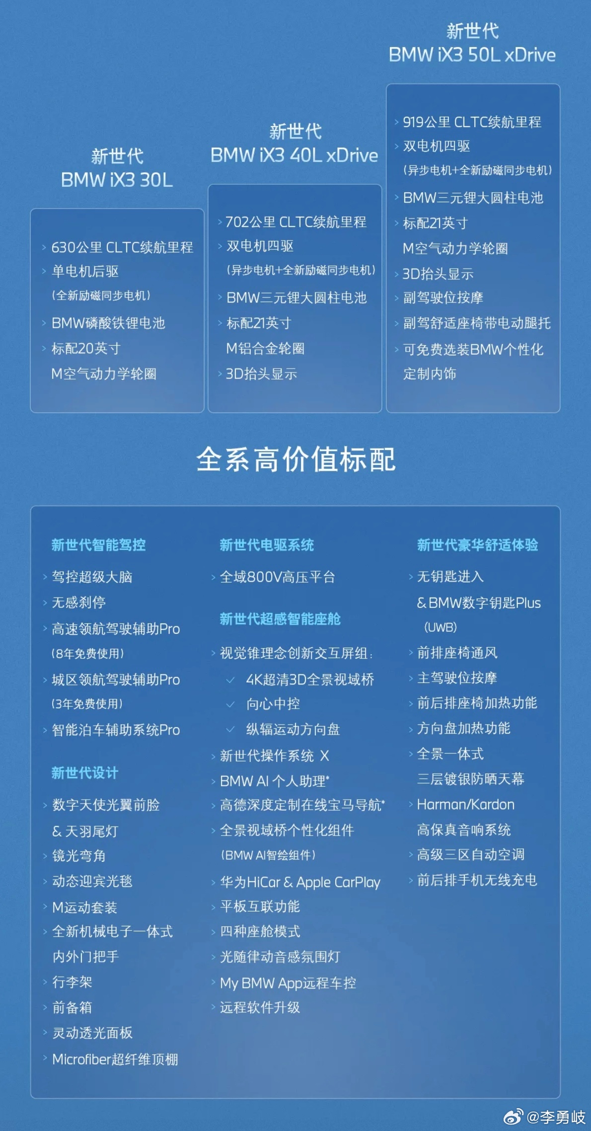 宝马也有性价比了！新世代BMW iX3开启预订
在刚刚开幕的#2026成都车展#上，宝马集团宣布新世代BMW iX3正式开启预订，全国统一价26.99万元起，新车将于11月正式开启交付。
三款配置车型在动力、续航与电池配置各有差异化定位。其中iX3 30L采用单电机后驱布局，搭载BMW磷酸铁锂电池，CLTC续航里程为630公 ​