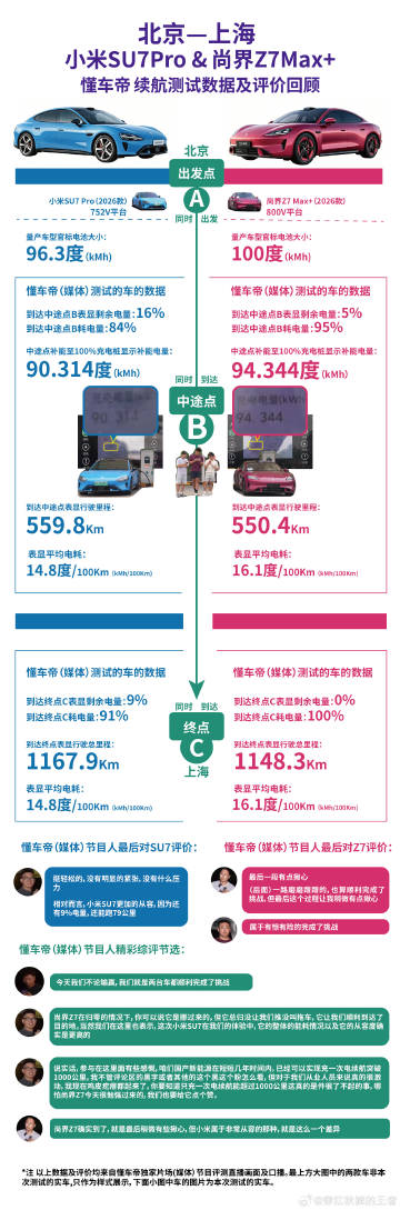 已整理出小米SU7与尚界Z7在懂车帝直播由北京至上海续航测试中的几个对...