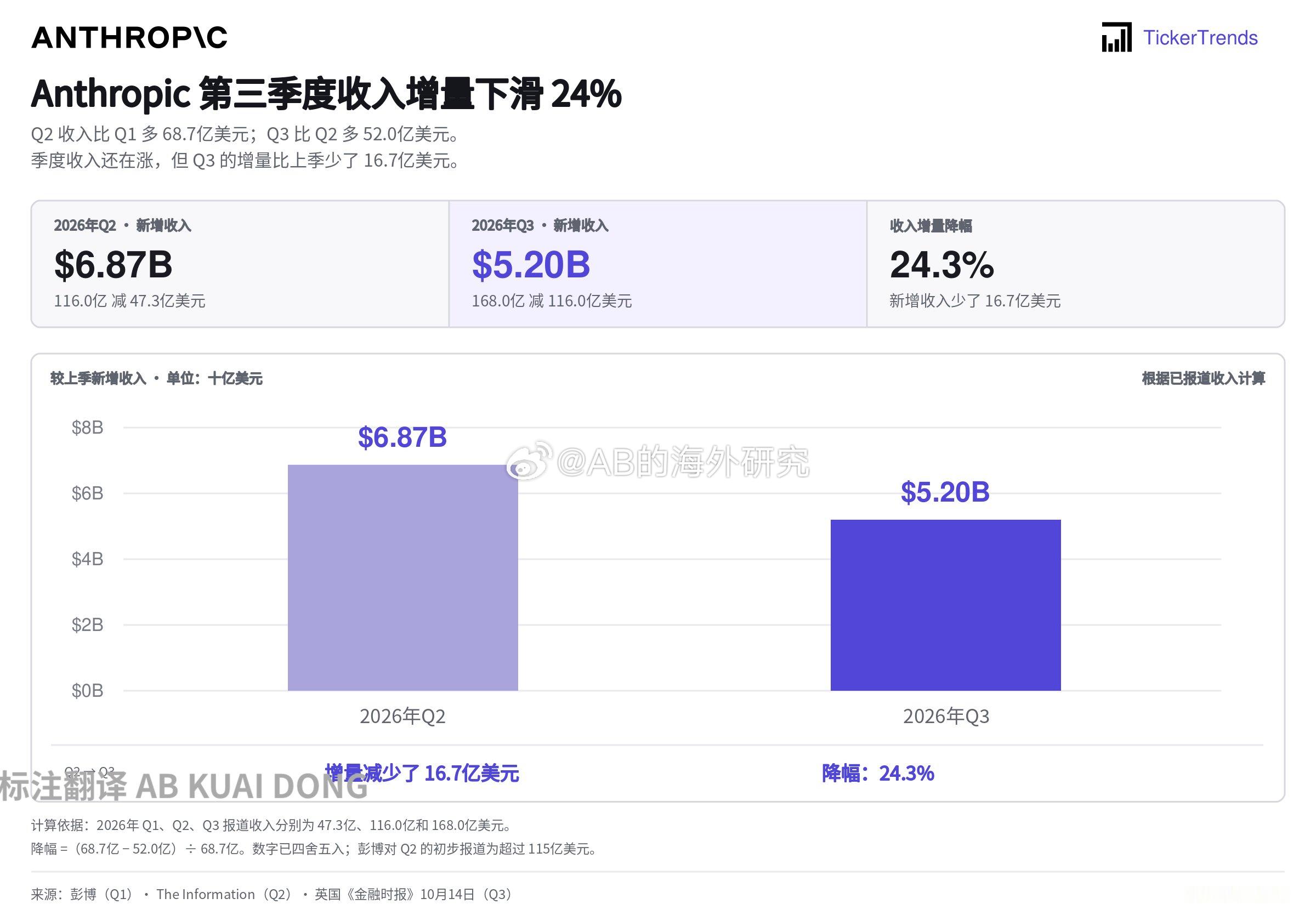 这或许是 Claude 的 Anthropic，着急最快下个月上市的原因，因为年化收入增速明显放缓了。

今年第一到第二季度，Anthropic 年化收入环比增长 140%，但是第二到第三季度，却降低到环比仅增约 45%，单季收入约 160 亿。

年初市场喊 AI 狂牛的时候，分析师和社区普遍认为 Anthropic 年底年化收入，应能 ​