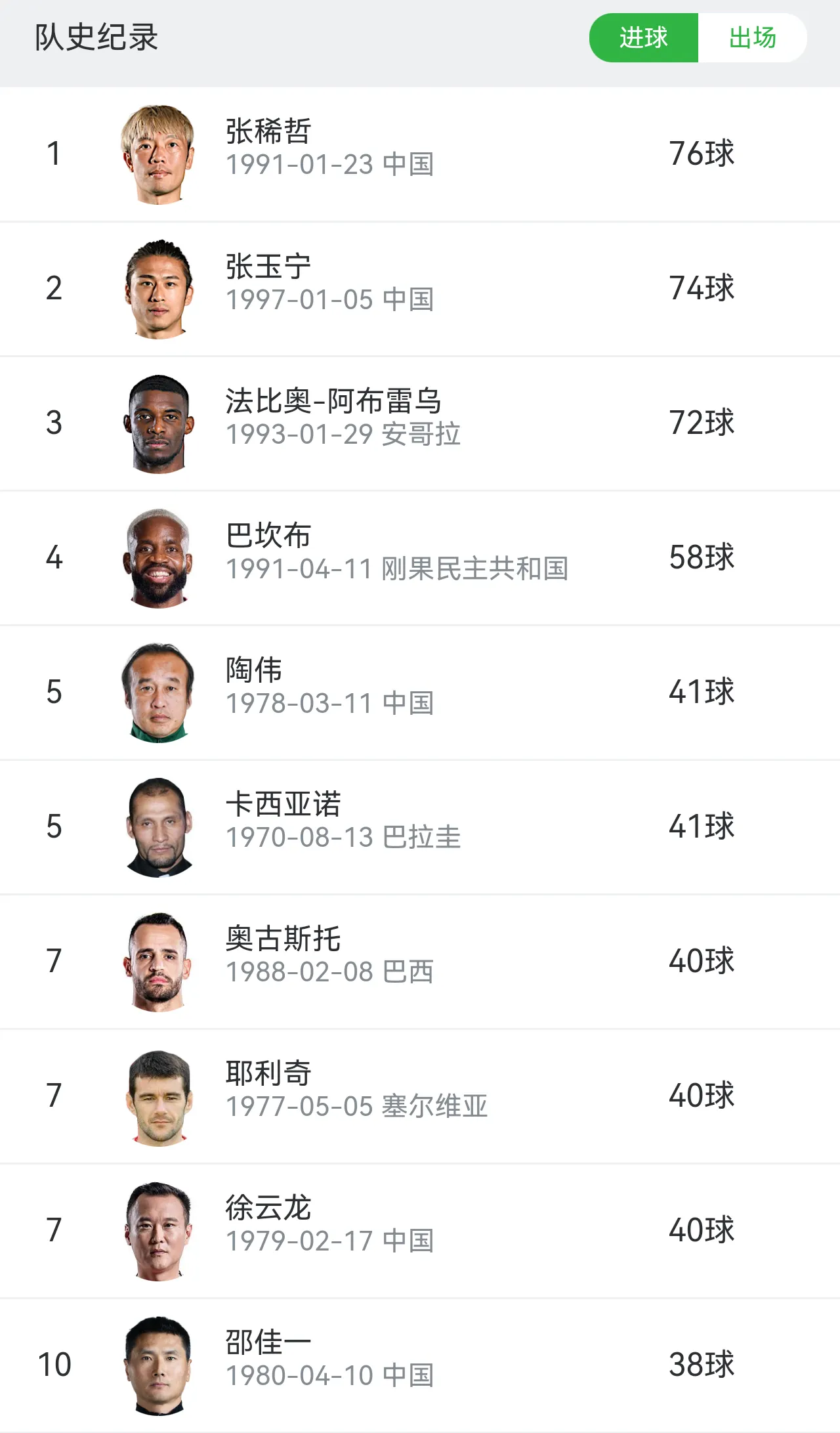 还差2球追平国安队史进球记录，张玉宁这个赛季还有挑战在进行

截至目前，北京国安队史进球记录榜单上排在第一名是张稀哲（76球），紧随其后的张玉宁已为国安打进了74球，理论上张玉宁打破张稀哲的纪录只是时间问题，如果能提前到这个赛季自然是最好的结果，毕竟张玉宁现在和北京国安的合同在今年底到期，续约概率大