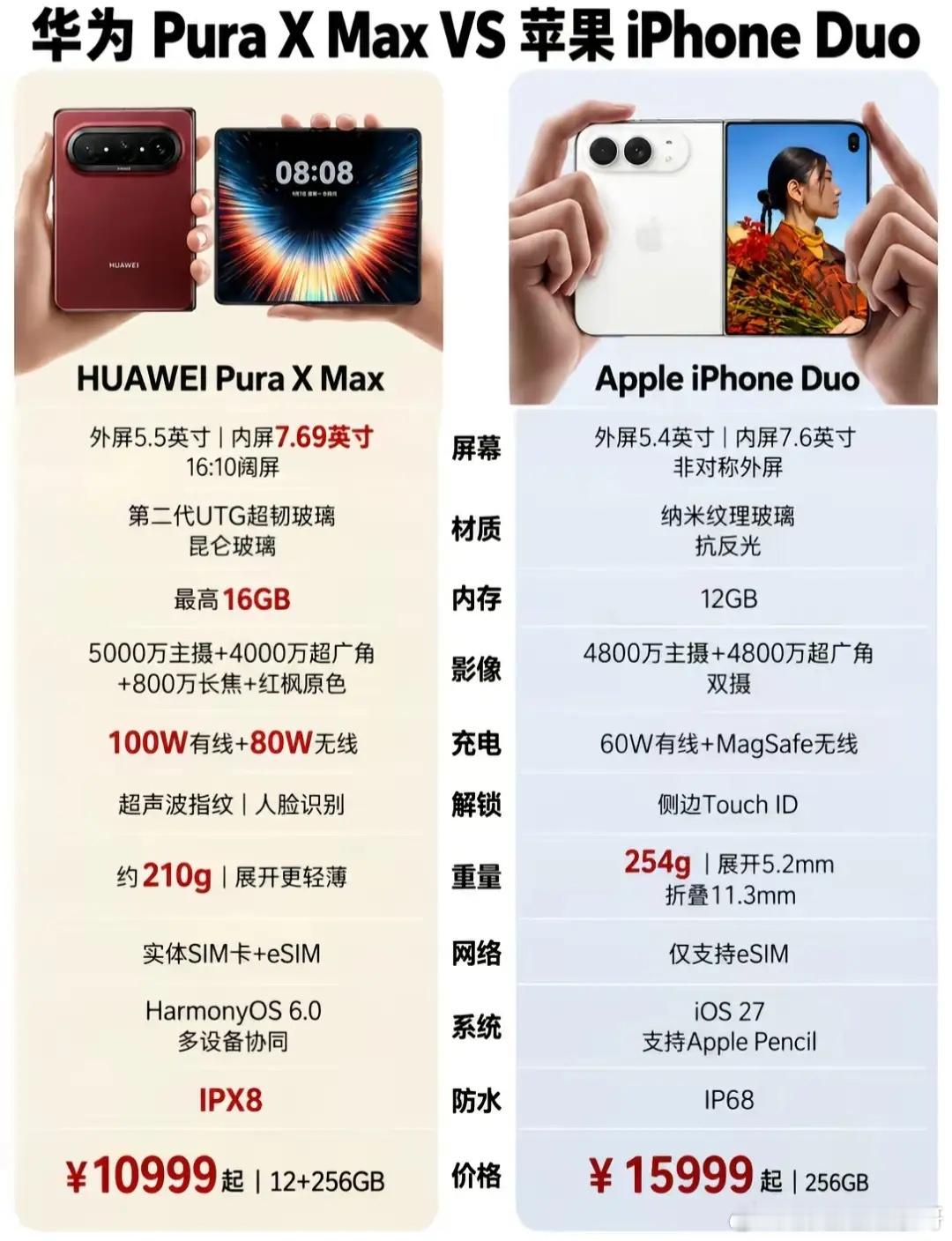 #全新一代华为MatePadAir正式开售#华为Pura X Max对比iPhone Duo，折叠机差价5000，该怎么选？
 
人群适配：打算入手折叠屏的打工人、数码爱好者、换机纠结党
 
想入手折叠屏的朋友，最近大概率在纠结这两台机子。
华为和苹果的折叠新机正面撞上，价格差了整整五千。
看完这份对比，你就知道多花的钱到 ​