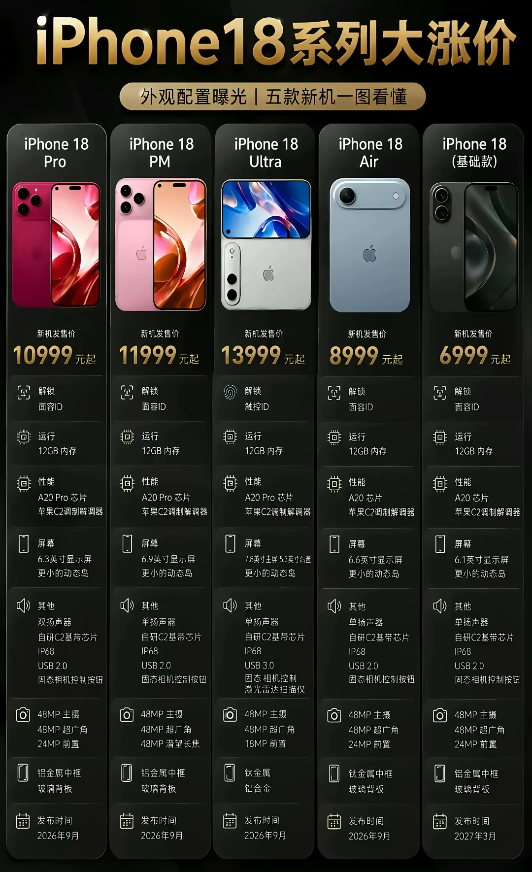 iPhone 18 Pro这次真的打破了苹果常年挤牙膏的惯例，A20 Pro芯片用了2nm工艺，Geekbench 6多核跑分直接冲到12760分，比上代涨了30%，GPU性能更是猛提40%。实测半小时《原神》，机身最高才35.3度，比上代iPhone 17 Pro的45.5度整整低了10度，VC均