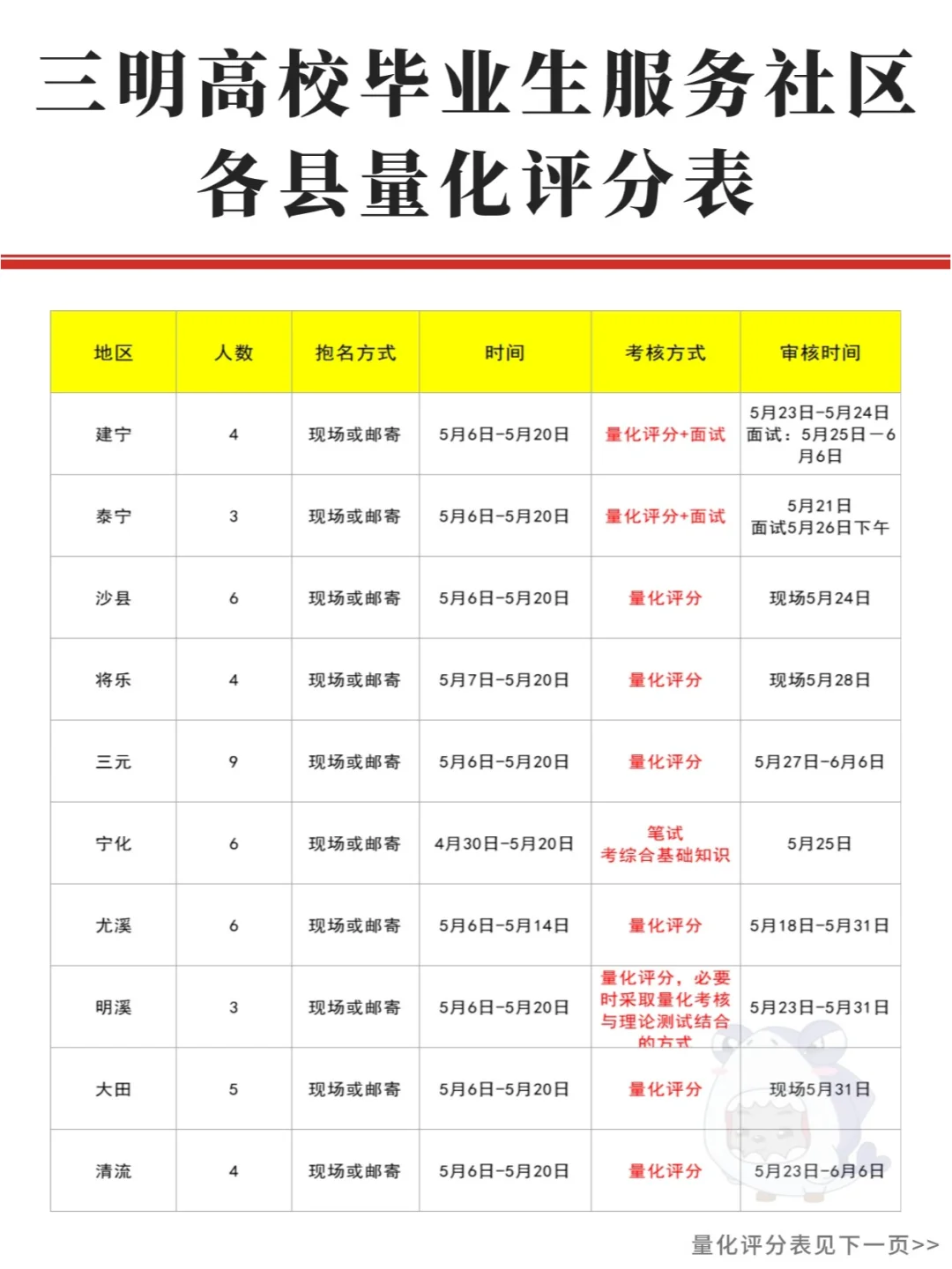 三明高校毕业生服务社区，24量化评分表>>