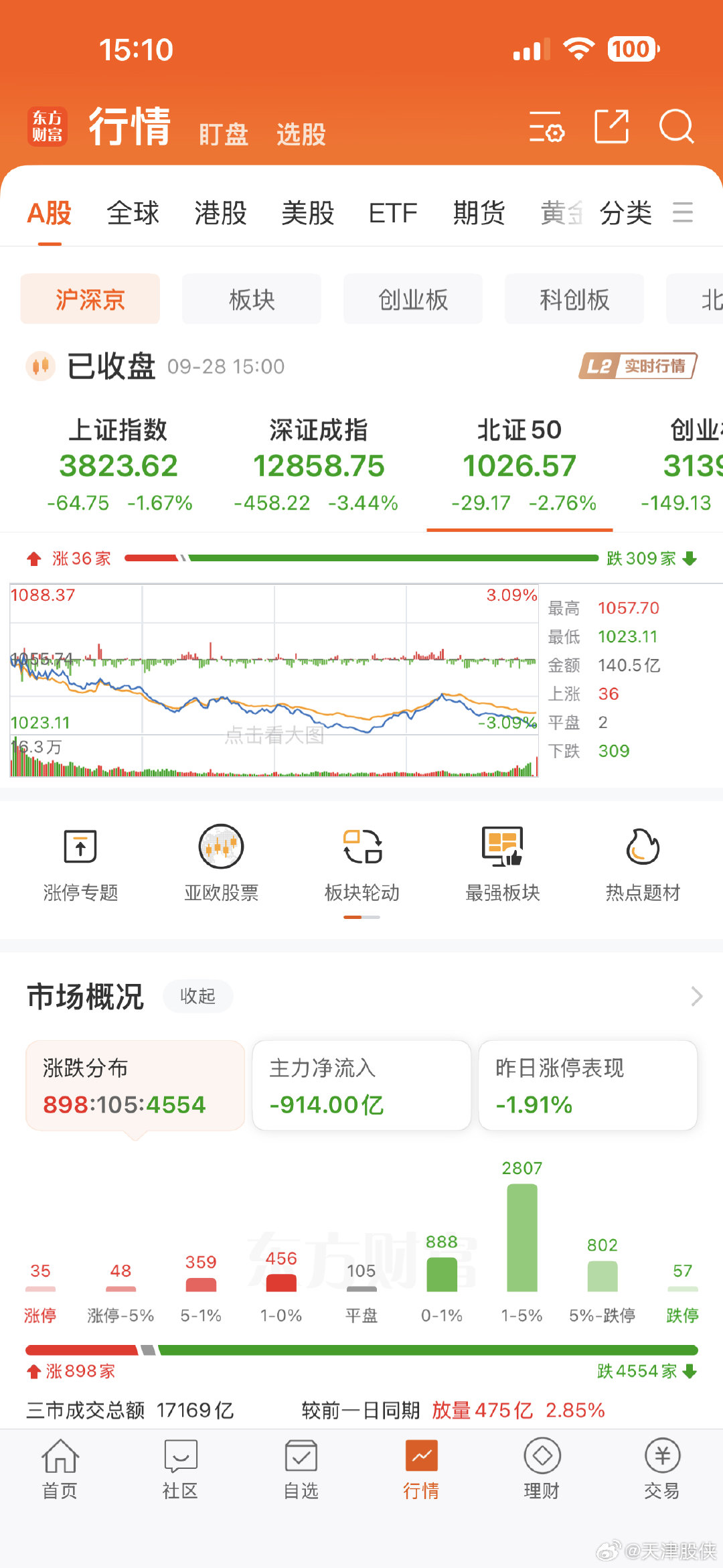 今日市况，跌停板家数比涨停板多22只[哼]4554只个股待涨！ ​