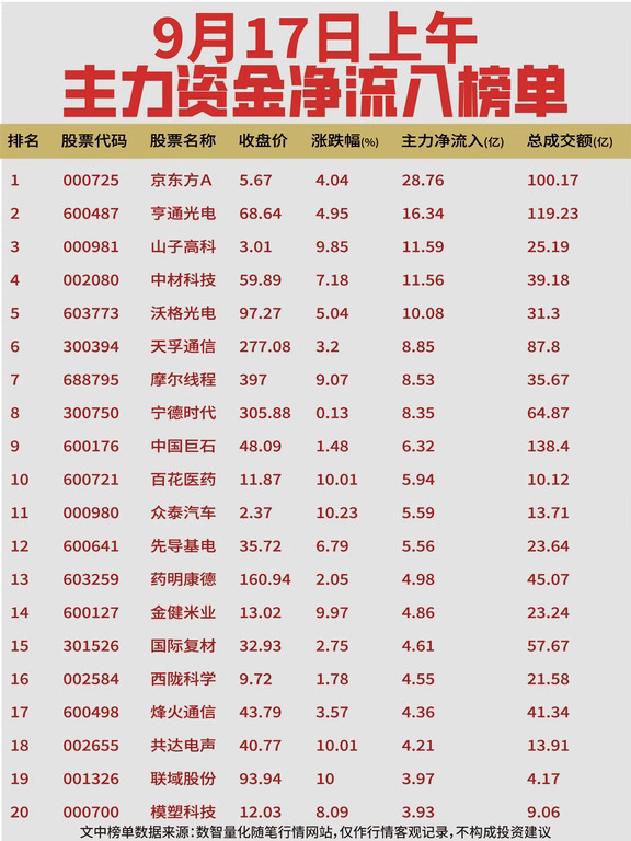 9月17日上午资金动向复盘
	
【净流入】
资金集中在面板、光通信与汽车医药方向。京东方A净流入居首，亨通光电、山子高科、中材科技获承接；沃格光电、天孚通信、摩尔线程、宁德时代集体获资金布局；中国巨石、百花医药、众泰汽车表现活跃；先导基电、药明康德、金健米业、国际复材、西陇科学、烽火通信、共达电声、联域股份、模塑科技也有资金进场。
	
【净流出】
生益科技净流出居首，中际旭创、永鼎股份承压；胜宏科技、有研新材、紫金矿业、长鑫科技出现兑现；寒武纪资金撤离；云南锗业、兆易创新、华正新材、兴森科技、澜起科技、风华高科、黄河旋风、紫光股份、长电科技、宏和科技、浪潮信息、光智科技亦有离场。
	
数据来源行情统计平台，仅做盘面数据客观整理复盘，不构成任何投资建议，市场投资存在相应风险，请勿依据内容直接交易。欢迎评论区交流复盘看法～
	
与16日全天一脉相承又现新变化：16日资金主攻光通信（光迅科技全天净流入36.42亿居首），17日上午光通信内部开始分歧——中际旭创（16日净流入32.22亿）...