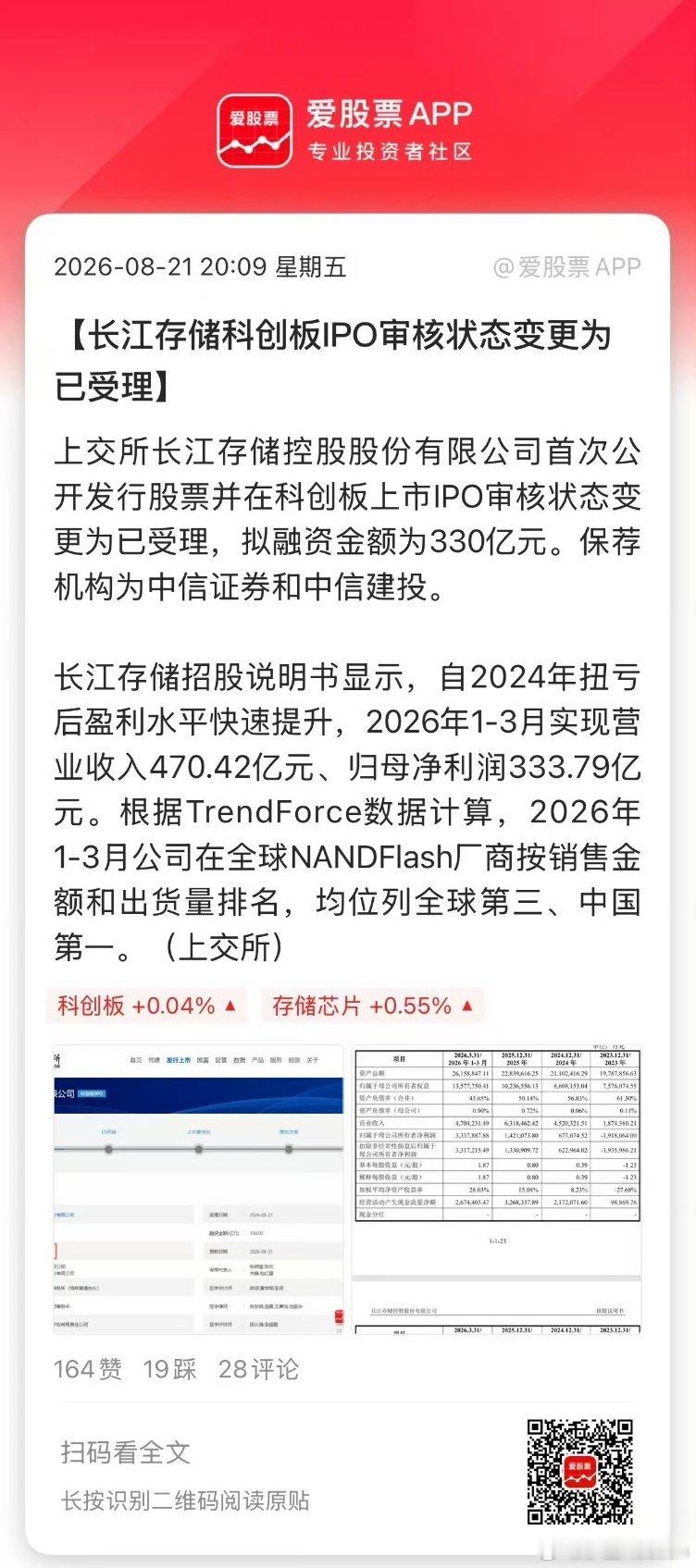 【#长江存储IPO获受理##长江存储业绩#】#长江存储IPO最新状态#
IPO巨无霸来袭！长江存储科创板已受理，硬核科技企业排队登场
 
又一重量级IPO巨无霸正式浮出水面，长江存储控股股份有限公司IPO审核状态变更为已受理，正式冲刺科创板上市，招股申报稿披露拟融资金额330亿元，市场普遍预计，叠加超额配售 ​