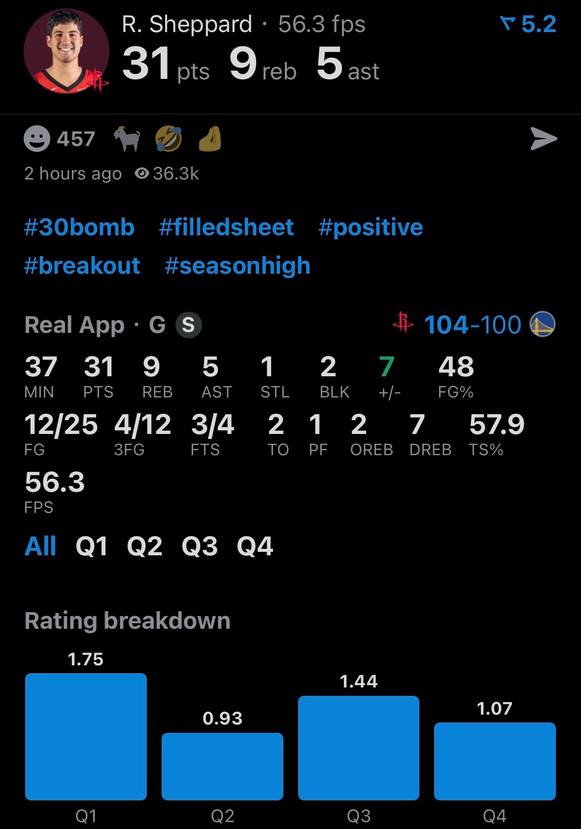 生涯之夜，无限开火权！谢泼德出战37分钟，25投12中，三分球12投4...