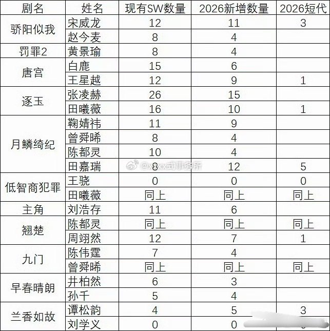 2026三平台破万剧商务红利 剧播后商务破10个只有
《骄阳似我》宋威龙、《逐玉》张凌赫、《逐玉》田曦薇、《月鳞绮纪》田嘉瑞 ​