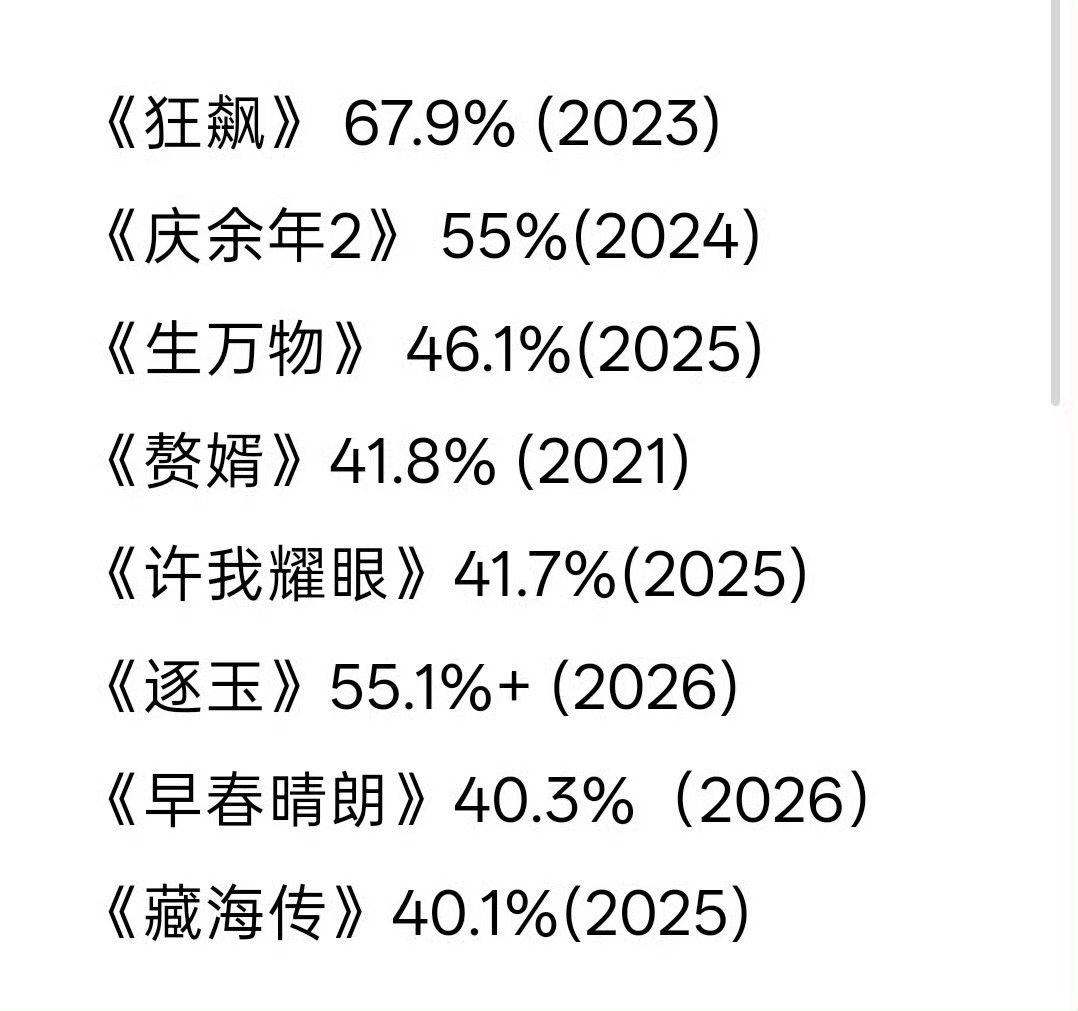 《早春晴朗》真的播的很好！是2026年第二部云合破40的剧[马思纯的微笑]
《狂飙》 《逐玉》《庆余年2》 《生万物》 《赘婿》《许我耀眼》《早春晴朗》《藏海传》
看到这8部云合破40的剧，就知道含金量有多高了
