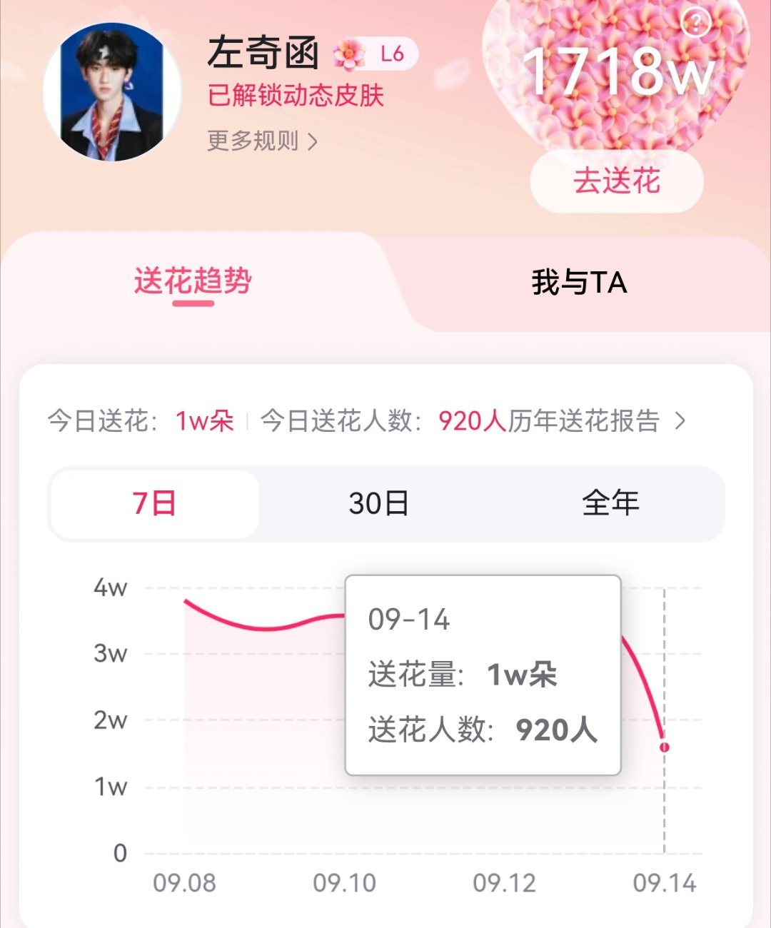 【寻艺＋百度送花】来做‼️

✅完成k1#左奇函李浩宇# 转发扩散

顺手把今天这两项数据补了

💙（教程： ​