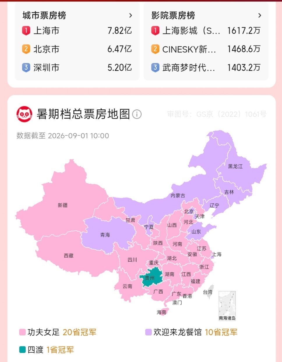 暑期档《功夫女足》20省冠军，《欢迎来龙餐馆》10省冠军，贵州独爱《四渡》。 ​
