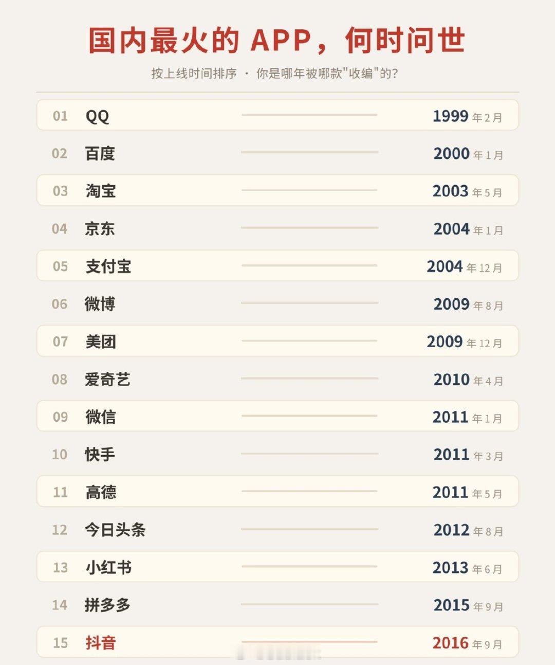 抖音问世那年，我刚好上大学。一查这张表才发现，QQ 比我岁数都大，我出生时百度刚上线一年，微信出来时我在上初中。这些 App 没商量好，一个接一个把我的人生填满了。现在一天不刷它们，手机就跟砖头一样。说真的，是我玩手机，还是它们玩我？ ​