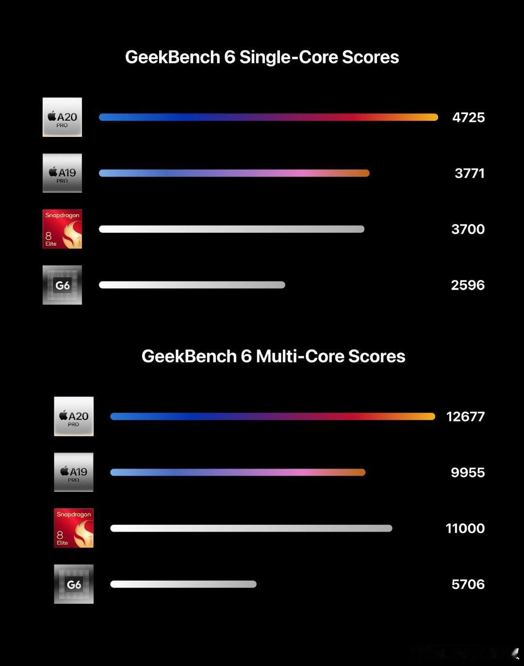 看了下多方针对 A20 Pro 的性能测试，结果也刹疯了，相较上一代 A19 Pro，这一代单核主频拉到了 4.93Ghz，2nm 工艺、内存带宽爆拉 50%.全新的封装方式让 CPU 直通 VC 散热腔

综合下来 A20 Pro 单核提升 25%，多核提升 28%左右。 ​