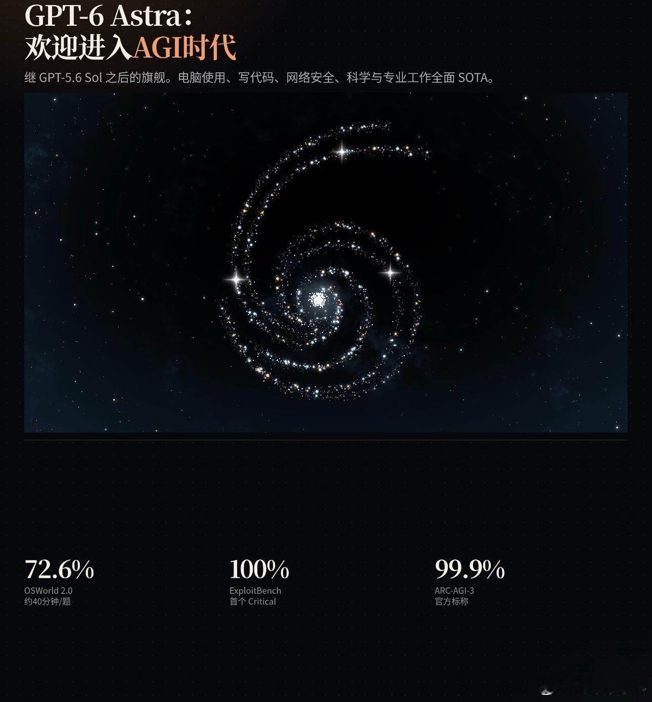 #AGI时代真的来了吗#AGI到底离我们有多近，随着GPT‑6 Astra发布，这个问题再一次被推到台前。OpenAI给出极高的评价，认为产品完成代际跃迁，甚至把它定义成AGI时代的起点，这番言论引爆全网。与之形成反差的，是评测机构相对克制的声音，没有顺着官方的论调狂欢。企业需要为新产品制造关注度，拔高概 ​