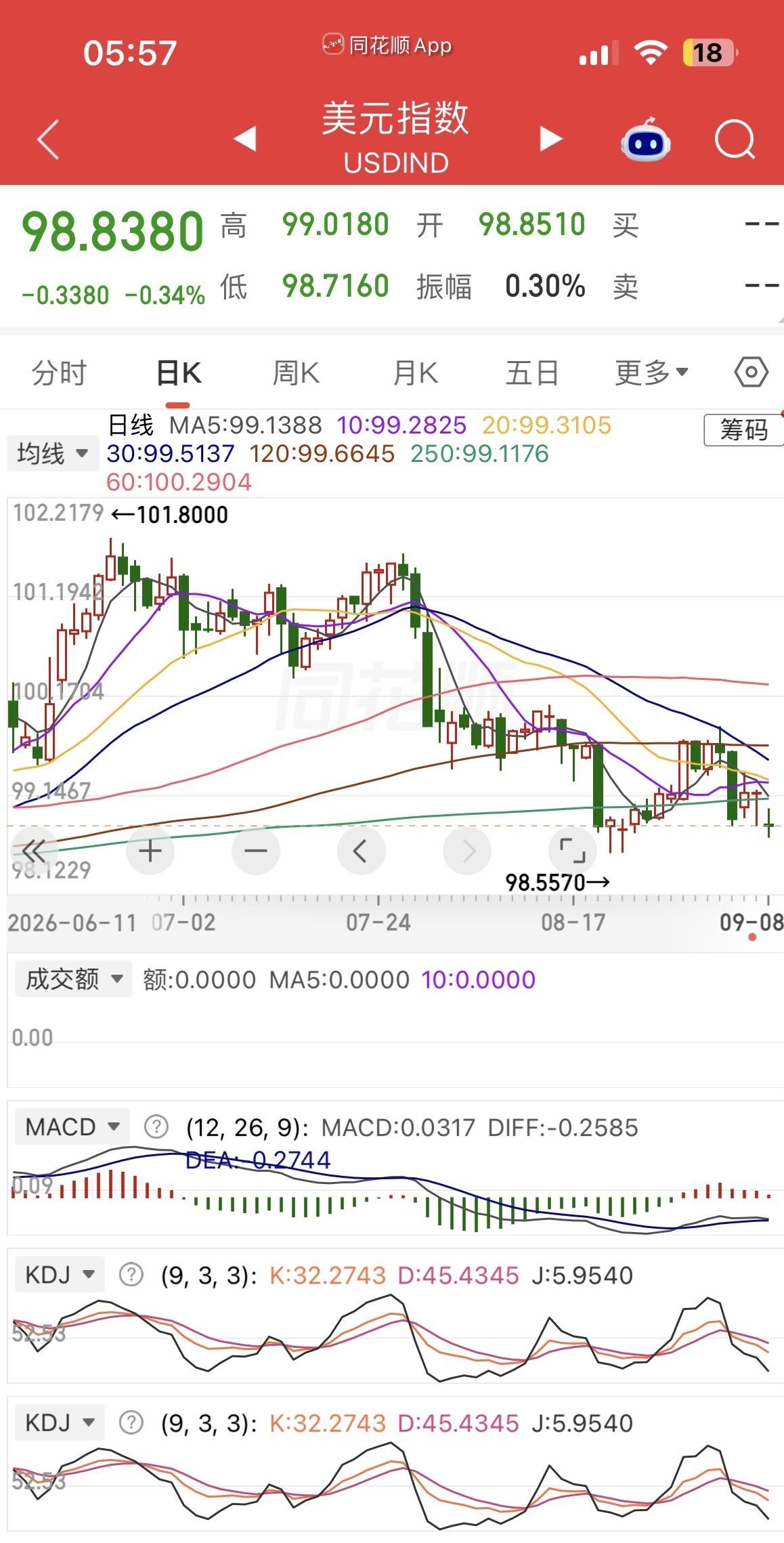 美股这一跌，直接把分化写在了脸上。道指砸了1.18%，纳指跟着绿，但AI算力租赁和光通信板块却跟打了鸡血一样往上冲，英特尔暴涨超9%，AMD涨近6%，费城半导体指数整体涨超1%，硬科技这边热度明显还在。中概股就惨了，金龙指数跌近2%，百度跌了快7%，拼多多、京东也都趴着，只有哔哩哔哩特立独行涨了6%