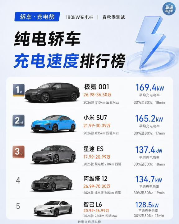 180kW充电桩，谁的平均充电功率更高？
