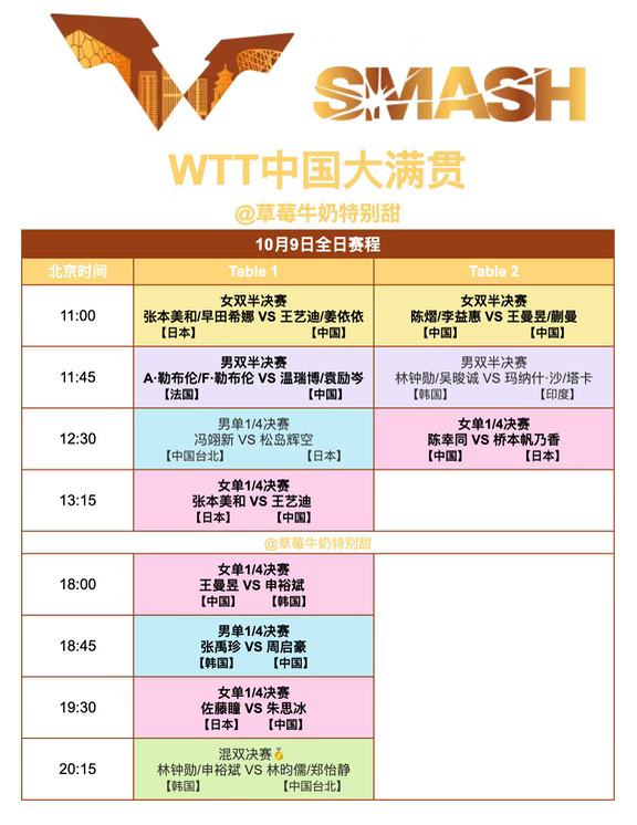 WTT中国大满贯丨10月9日全日赛程
11:00 T1 王艺迪/姜依依🇨🇳VS张本美和/早田希娜🇯🇵
11:00 T2 陈熠/李益惠🇨🇳VS王曼昱/蒯曼🇨🇳
11:45 T1 温瑞博/袁励岑🇨🇳vsA·勒布伦/F·勒布伦🇫🇷
12:30 T2 陈幸同🇨🇳VS桥本帆乃香🇯🇵
13:15 T1 王艺迪🇨🇳VS张本美和🇯🇵
18:00 T1 王曼昱🇨🇳VS申裕斌🇰🇷
18:45 T1 周启豪🇨🇳VS张禹珍🇰🇷
19:30 T1 朱思冰🇨🇳VS佐藤瞳🇯🇵