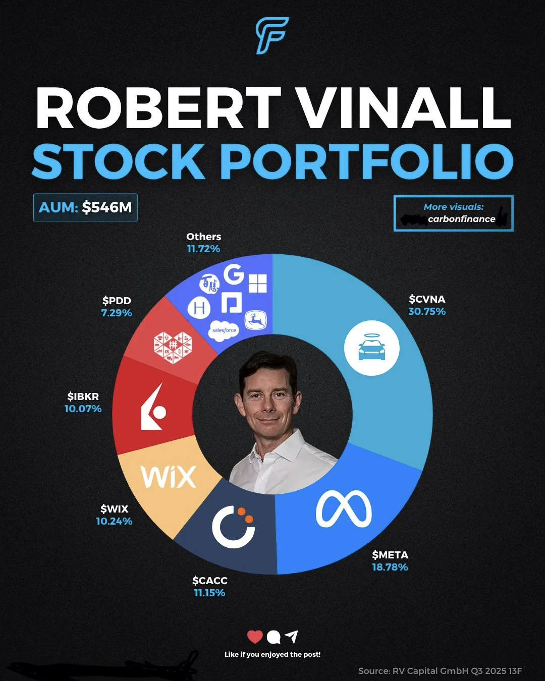 📊极度专注的成长型押注 他把资金集中在这