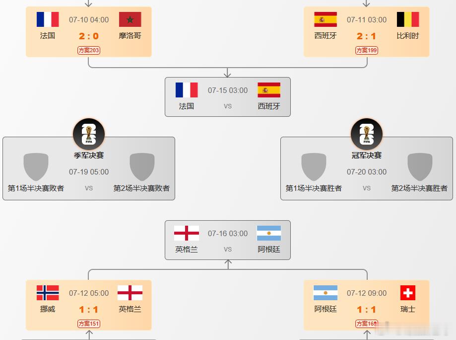 我的法国冠军感觉已经板上钉钉了，十拿九稳了！ 法国先打西班牙，再打英格...