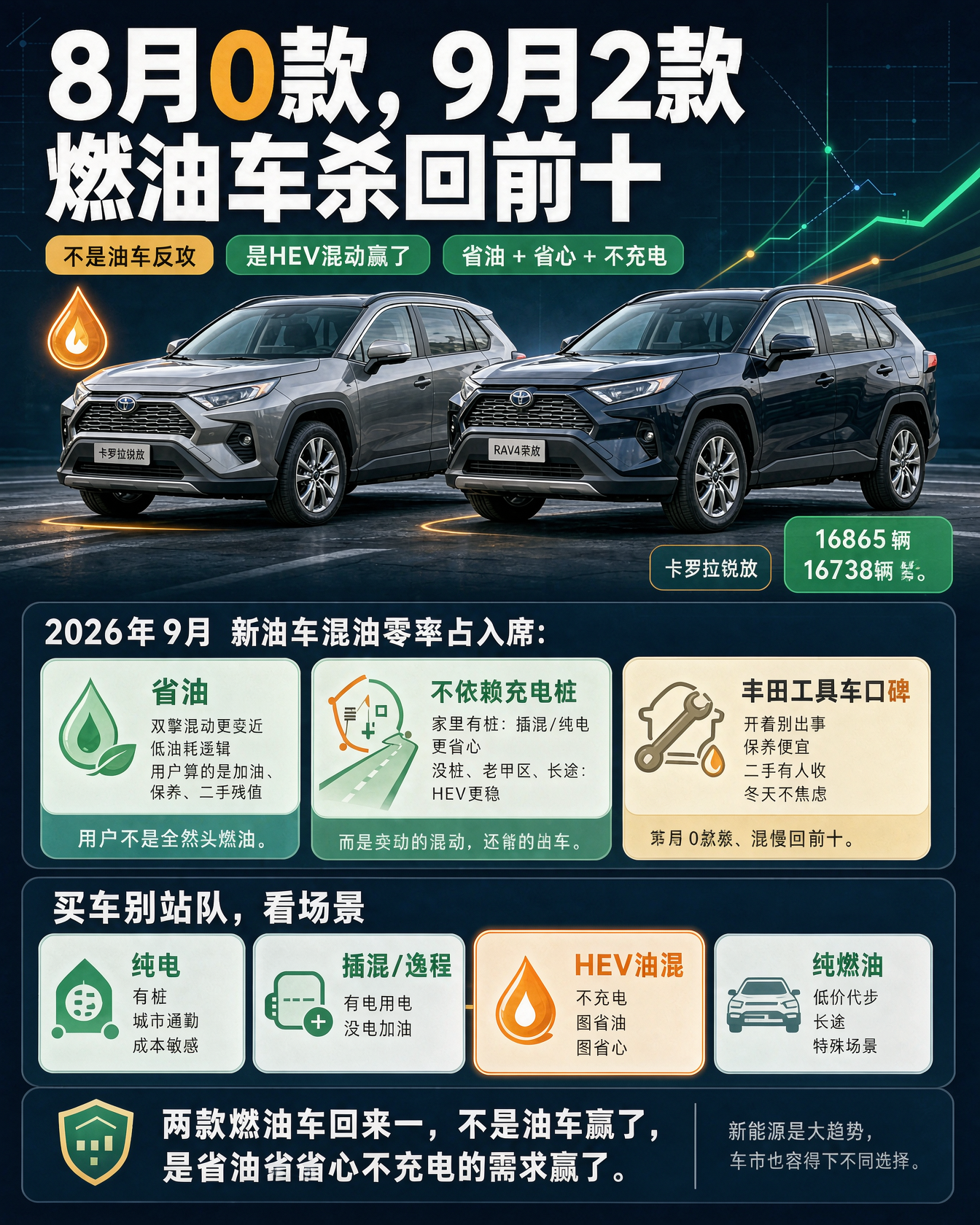 两款燃油车杀回销量榜前十：不是油车复活，是“会省油的车”赢了



2026 年 9 月乘用车零售榜出来后，很多人第一眼只看到：

特斯拉 Model Y 第一，吉利星愿第二，比亚迪元 UP 第三，前十里 8 款是新能源。

但真正有意思的，是另外两款车——

卡罗拉锐放，16865 辆，第 6；