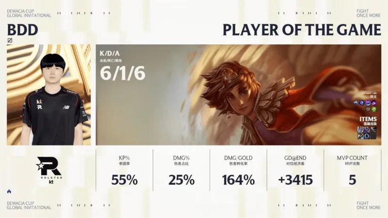 Bdd操刀岩雀发挥出色，斩获KT对阵BFX次局POG

#VicLa塞拉斯冒充Faker##TheShy太相信iG# ​