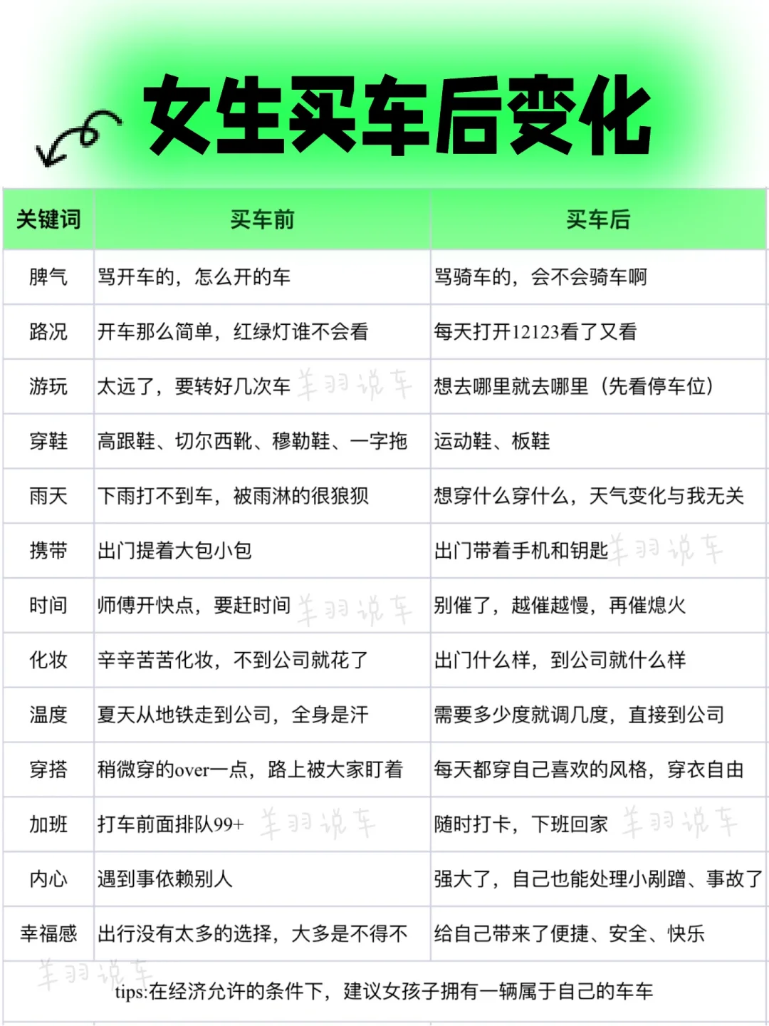 女生有车才明白的事，买车前后变化，太真实了