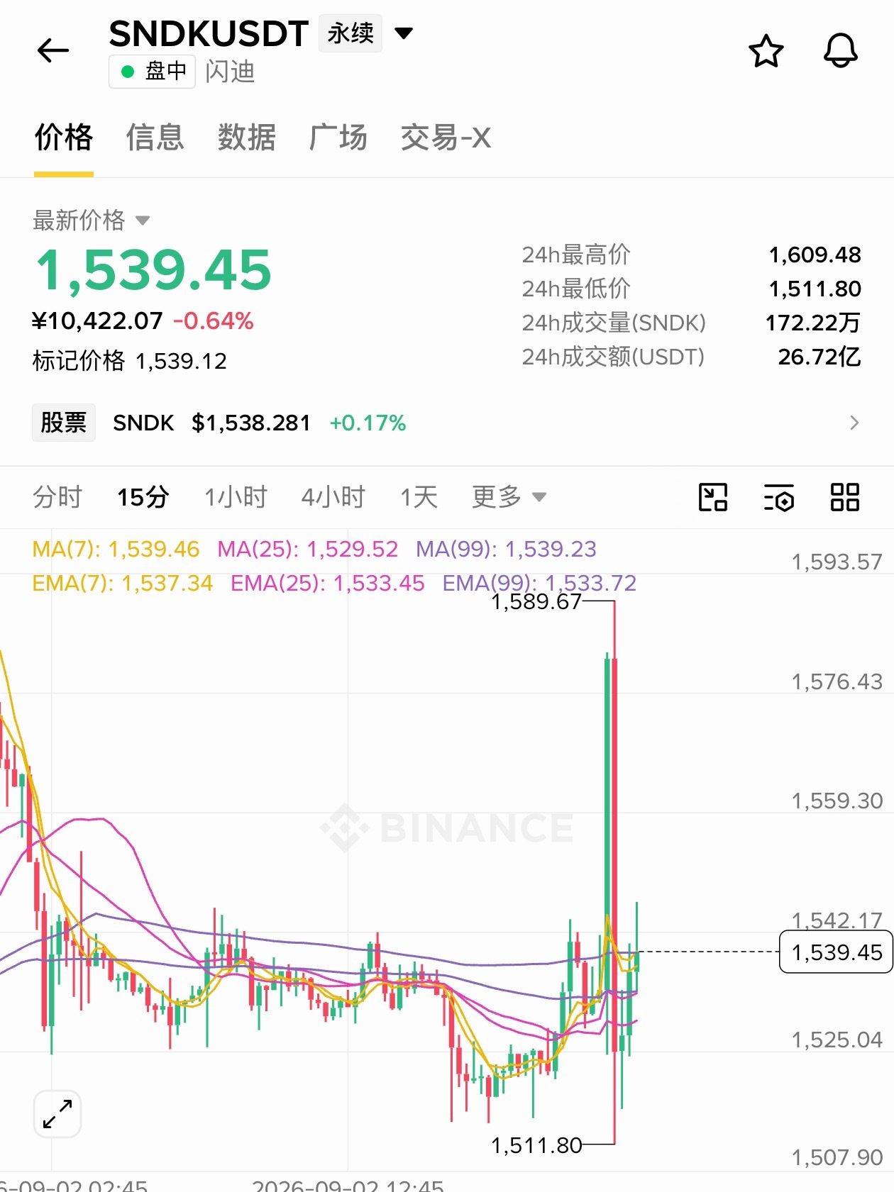 [超话]  sndk走势感觉和山寨没啥区别[流鼻血]、刚才1580进空...