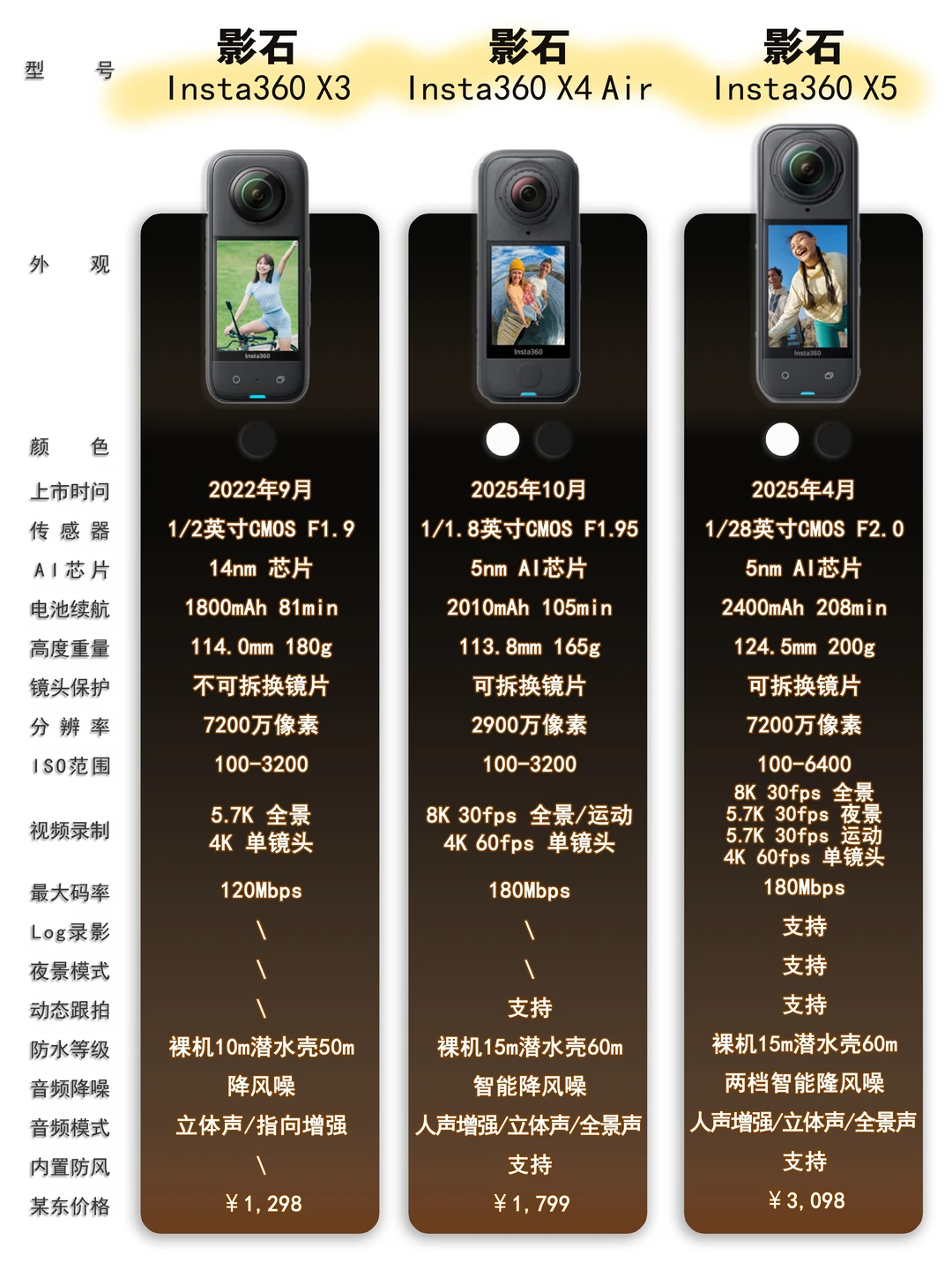全景相机数据曝光｜影石 618 选购指南