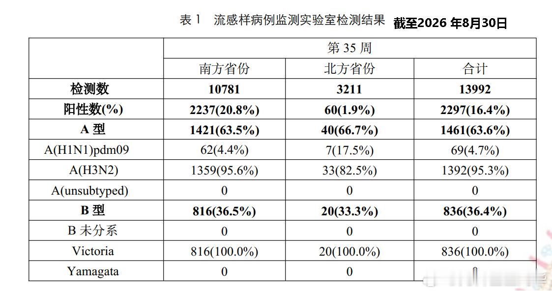 #健闻登顶计划##开学健康第一课#  
同事们都在嘀咕，开学了，一波门诊的高峰可能就会来了。大家都有点严阵以待的感觉。
在校期间的群体生活，必然会让目前活跃的病毒传播的更快更广。 作为家长，开学第一课，我推荐的时儿童的传染性疾病的科学防控课。 
目前，门诊的呼吸道的检测阳性率前三位病原体为 ​