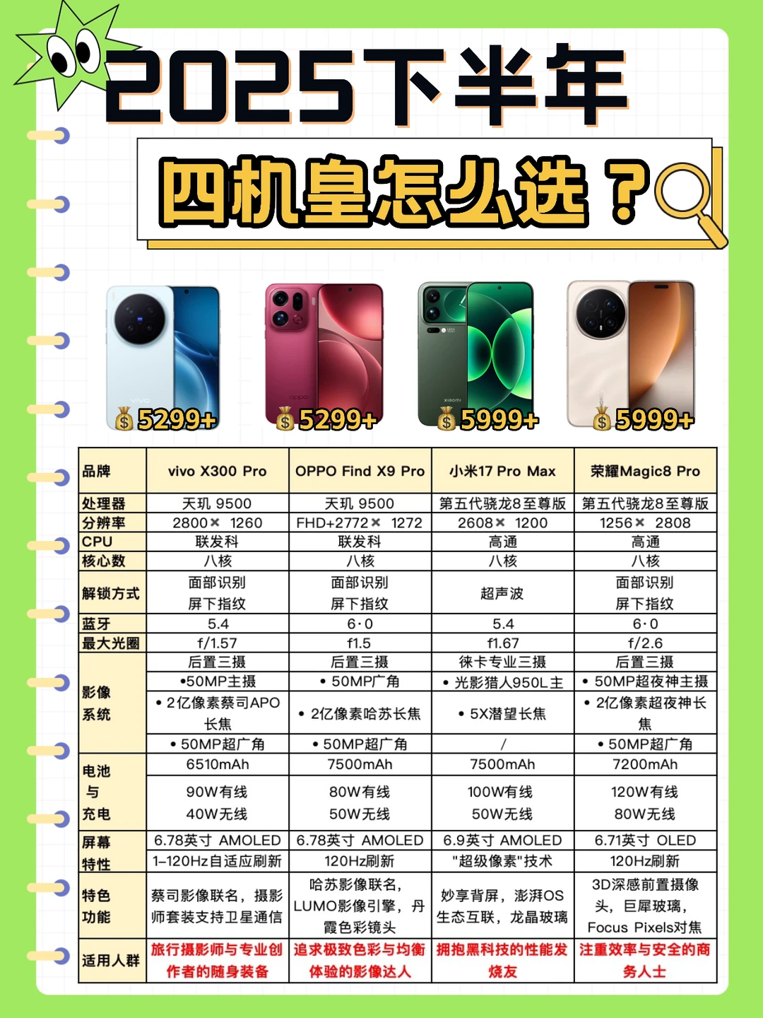 四大机皇深度体验，谁才是你的天选？