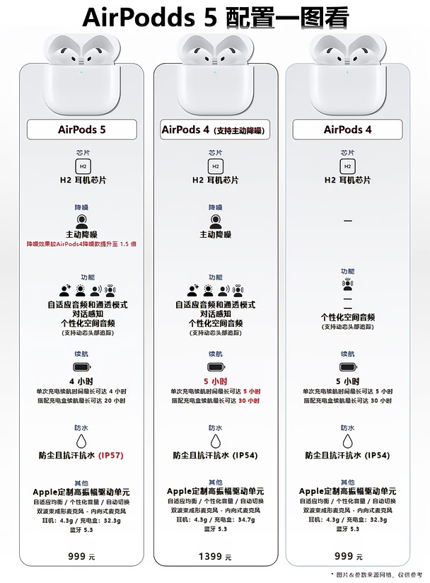AirPods 5是最值得买的苹果新品，真的吗？