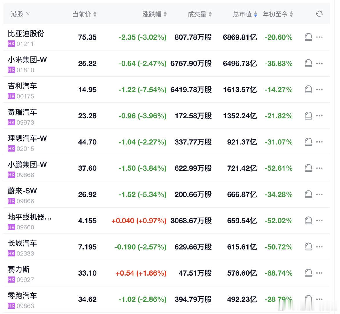 汽车行业的市值新低，港股口径

比亚迪跌破7000亿港元
吉利签完协议，1600亿港元左右 
奇瑞出口这么好，1300亿港元出头

理想900+亿港元
小鹏700+亿港元
蔚来666亿港元
零跑500亿港元不到

特别是蔚来和吉利，补能设施的合作，没有带来明显的涨幅

#蔚来汽车[超话]##理想[超话]##理想汽车[超话]# ​