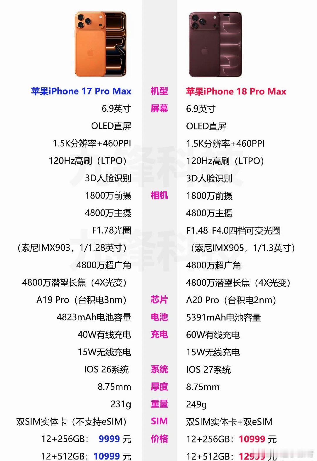 #iPhone17用户升18值不值#
我是iphone17用户
看了网友整理的和18的对比图
性能方面也没增加太多啊
我考虑的是不换
一个是性价比比17没高很多
再者作为工薪阶级
穷的很稳定
我再用个几年再说 ​