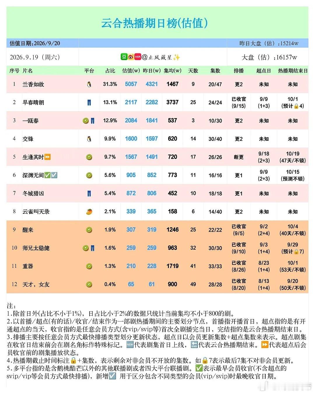 止风吹 26年 9/19云合估值：

#兰香如故#小跳涨新高突破5000万，

#早春晴朗#集均来到了3700万+，

#一瓯春#第三日1841万。 ​