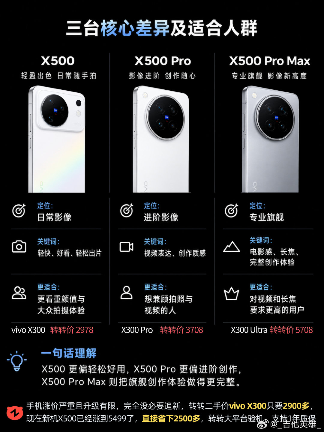 #大米评测[超话]##vivo X500# 
X500把2亿主摄全给砍了[doge] ，标准版5499起。有点好奇iPhone18的起售价了，如果还是5999就有意思了，把国产手机架火烤了 ​