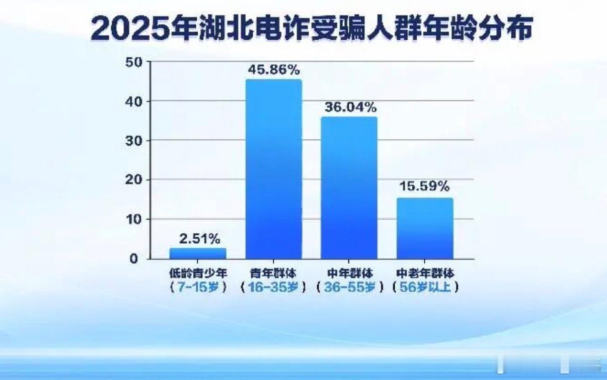 #年轻人不会被电诈的原因#现在网上都在吹“年轻人不接电话所以永远不会被骗”，但现实很骨感：16到35岁，才是被骗得最狠的那批。[思考]

要对任何电诈心存敬畏，不要以为自己不会被骗，其实只是还没遇到适合你的骗局。别觉得自己不接陌生电话、懂网络，就自带结界，这恰恰是最大的盲区：真被骗的，往往 ​