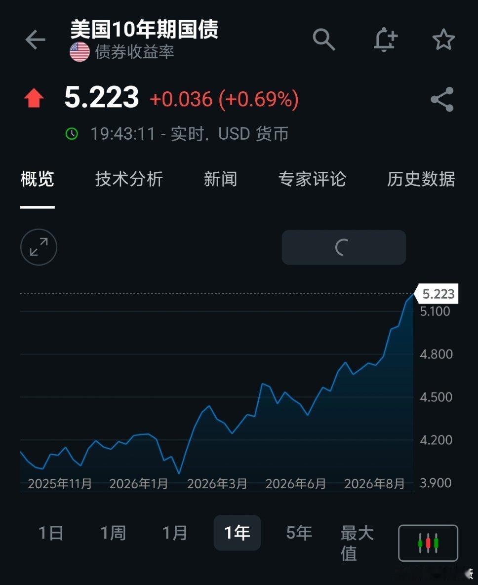 #美债收益率飙升至5.23%#美债收益率又炸了。10年期5.23%，30年期5.5%，2007年以来最高。
 
三股力量在推——经济比预想强、财政赤字太大、AI公司正在跟国债抢钱。贝克尔说资源稀缺价格必涨，梯若尔说信息不透明就要更高补偿。两个诺奖理论，把这件事说透了。
 
美债是全球资产定价的锚，锚动了，美股A ​