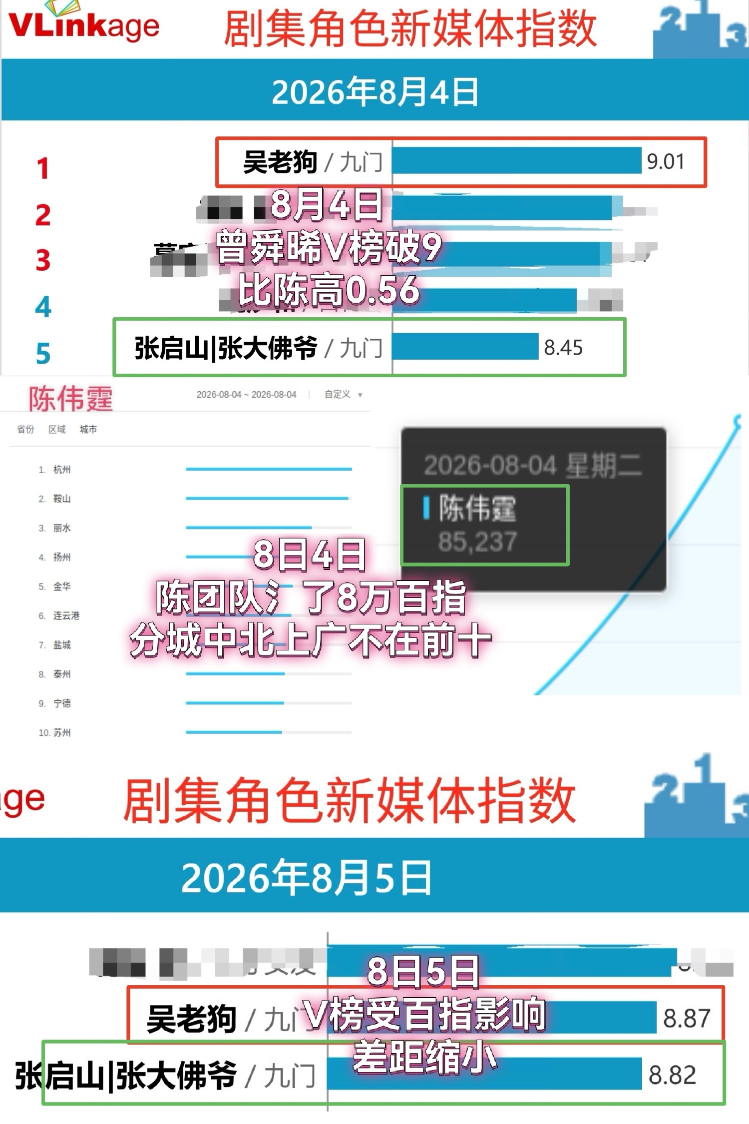 #九门# 
做了个图
其实九门播剧期间我觉得最有意思的是这件事

8月4日，吴老狗V榜破9，并且遥遥领先同组第二位
8月4日同一天，陈团队看到后着急了，直接给百指注氵并注到了惊人的8.5w百指，分城北上广都不在前十，第二名是鞍山，多个数据博主发博表示惊叹说老叔何至于此
8月5日，V榜受陈家氵过的百指权 ​