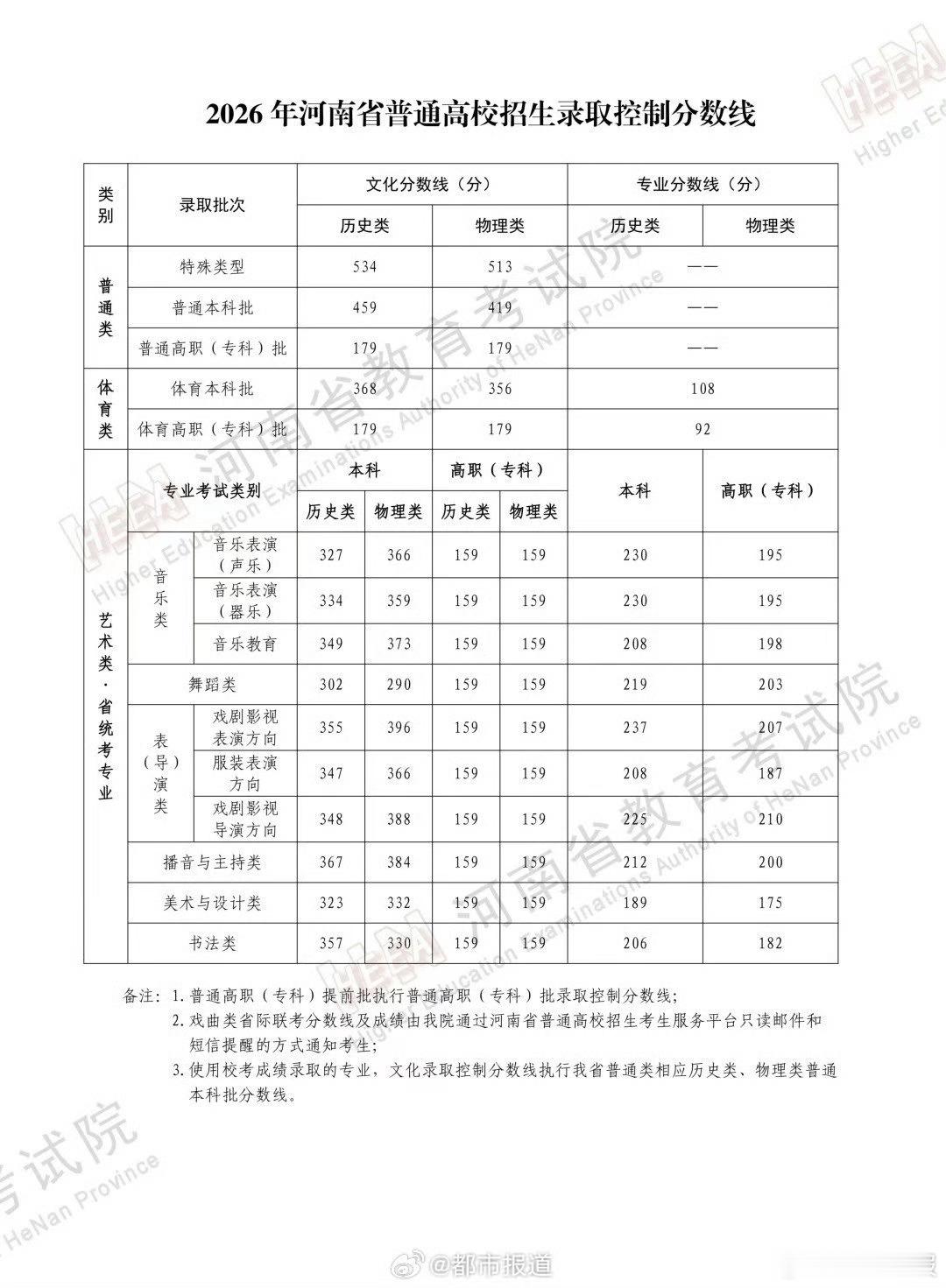 2026河南分数线】高考查分后第一件事是什么6月24日，河南省教育考试院公布了2026年河南普通高招各批次录取控制分数线。高考查分到底是什么样的心情？紧张、期待、手心冒汗，却又忍不住一遍遍刷新页面。一起来沾沾历年学长学姐们查分时刻的喜气，也把这份好运传递给2026届的每一位考生。祝福所有河南考生：愿你查分那刻，眼里有光，心里有底；愿你的每一分努力，都落笔生花，不负韶华。