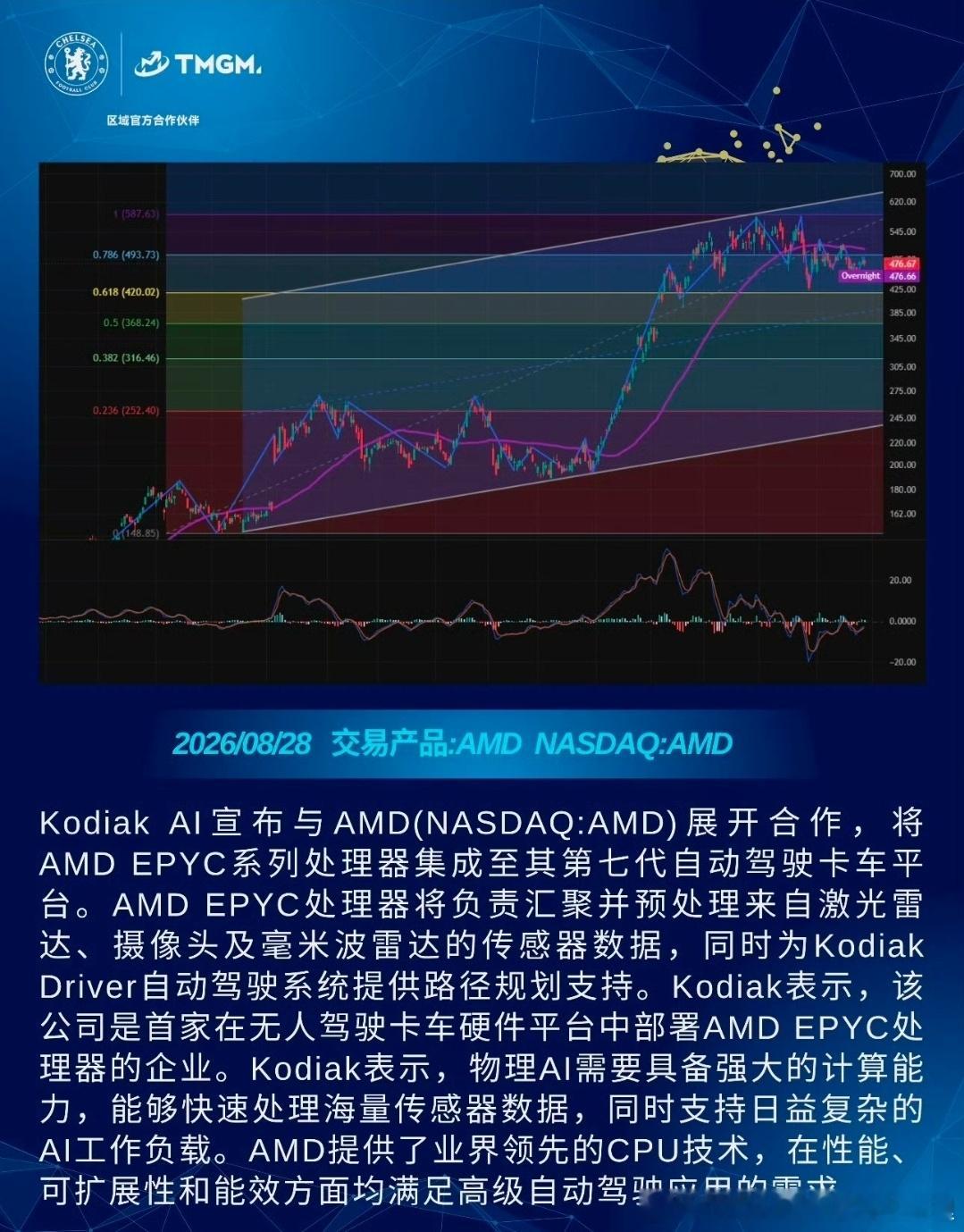 #TMGM每日资讯[超话]#
Kodiak AI宣布与AMD达成合作，将AMD EPYC系列处理器整合至其第七代自动驾驶卡车平台。

AMD EPYC处理器将负责汇聚并预处理来自激光雷达、摄像头及毫米波雷达的传感器数据，同时为KodiakDriver自动驾驶系统提供路径规划支持。

Kodiak表示，该公司是首家在无人驾驶卡车硬件平台中 ​