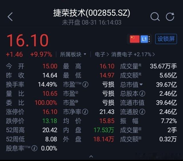 5连板“大牛股”捷荣技术澄清：折叠屏、AI液冷业务占比均不足1%

8月31日晚间，“5连板”捷荣技术发布《股票交易异常波动公告》，公司股票于8月28日、8月31日连续两个交易日收盘价格涨幅偏离值累计超过20%，触发深交所股票交易异常波动情形。公告显示，截至8月31日，公司股票已连续5个交易日以涨停价收 ​