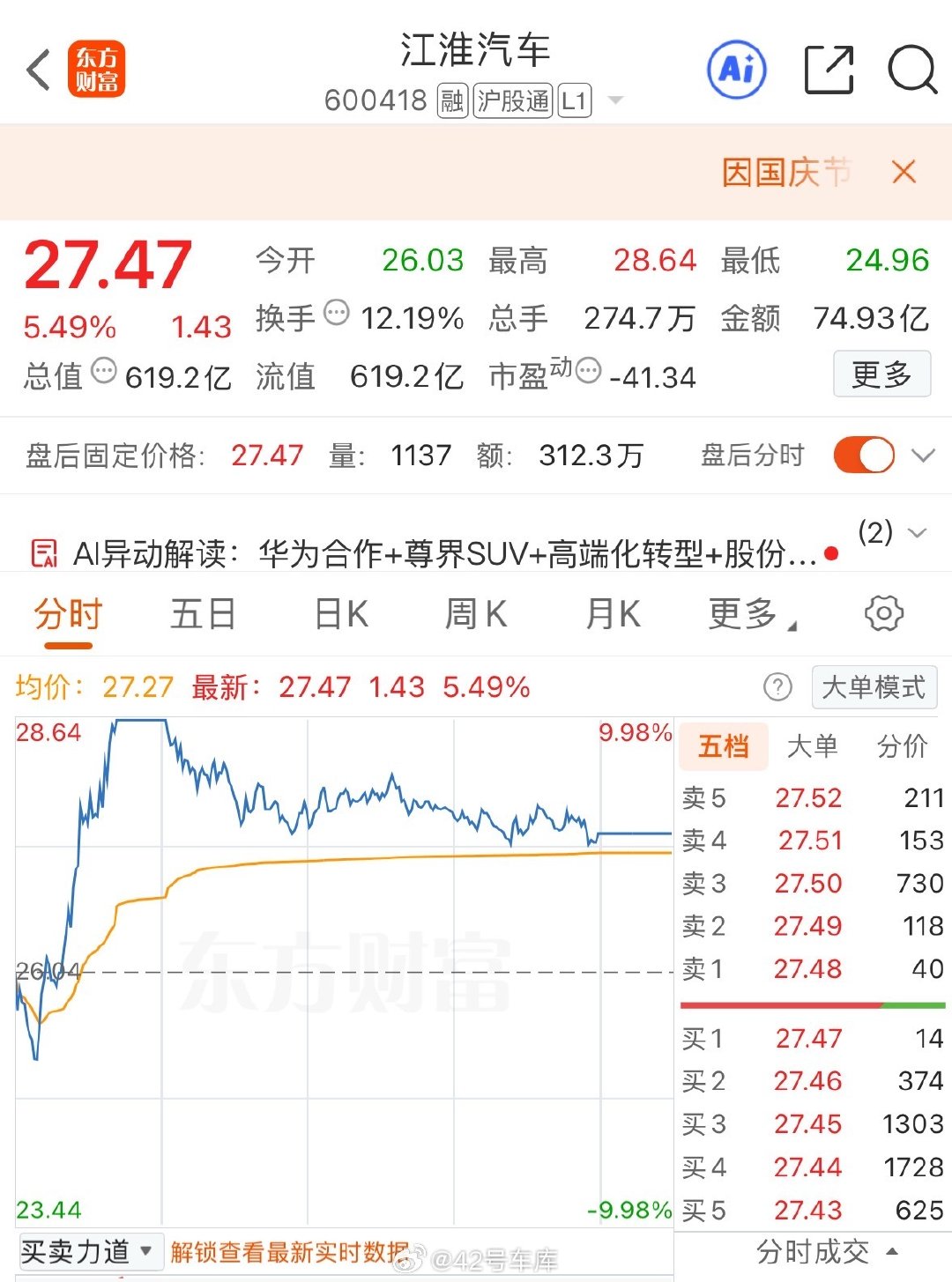 #江淮汽车6天4板#今天涨停没封住，但江淮已经算最近的最强汽车股了吧？

#42how# ​