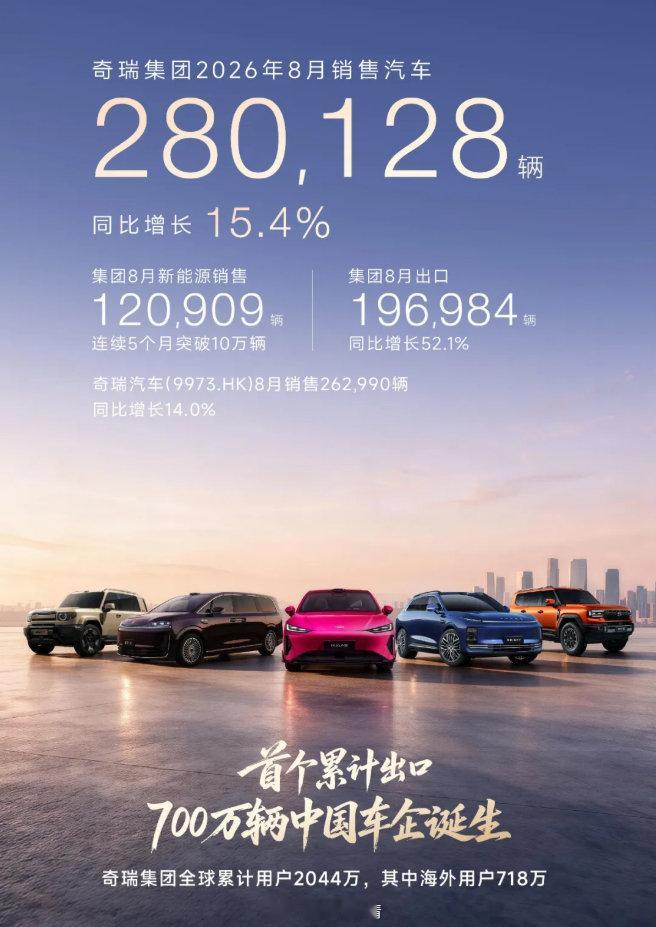 奇瑞发布2026年8月汽车销量！

刚刚，奇瑞发布了2026年8月汽车销量为280,128辆，同比增长15.4%。1-8月，奇瑞累计销量1,914,481辆，同比增长10.8%。

奇瑞8月出口196,984辆，同比增长52.1%。1-8月累计出口1,343,334辆，同比增长68.1%。

#极速车情##奇瑞[超话]# ​